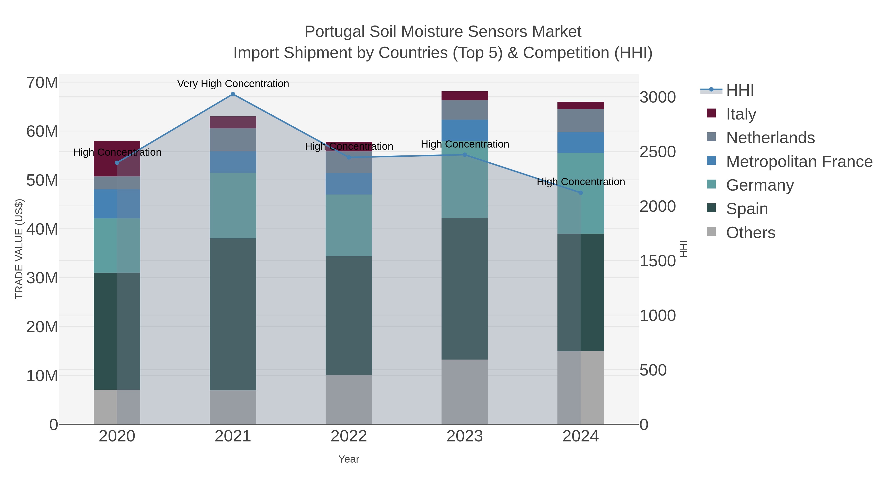 Portugal Soil Moisture Sensors Market Import Shipment by Countries (Top 5) & Competition (HHI)
