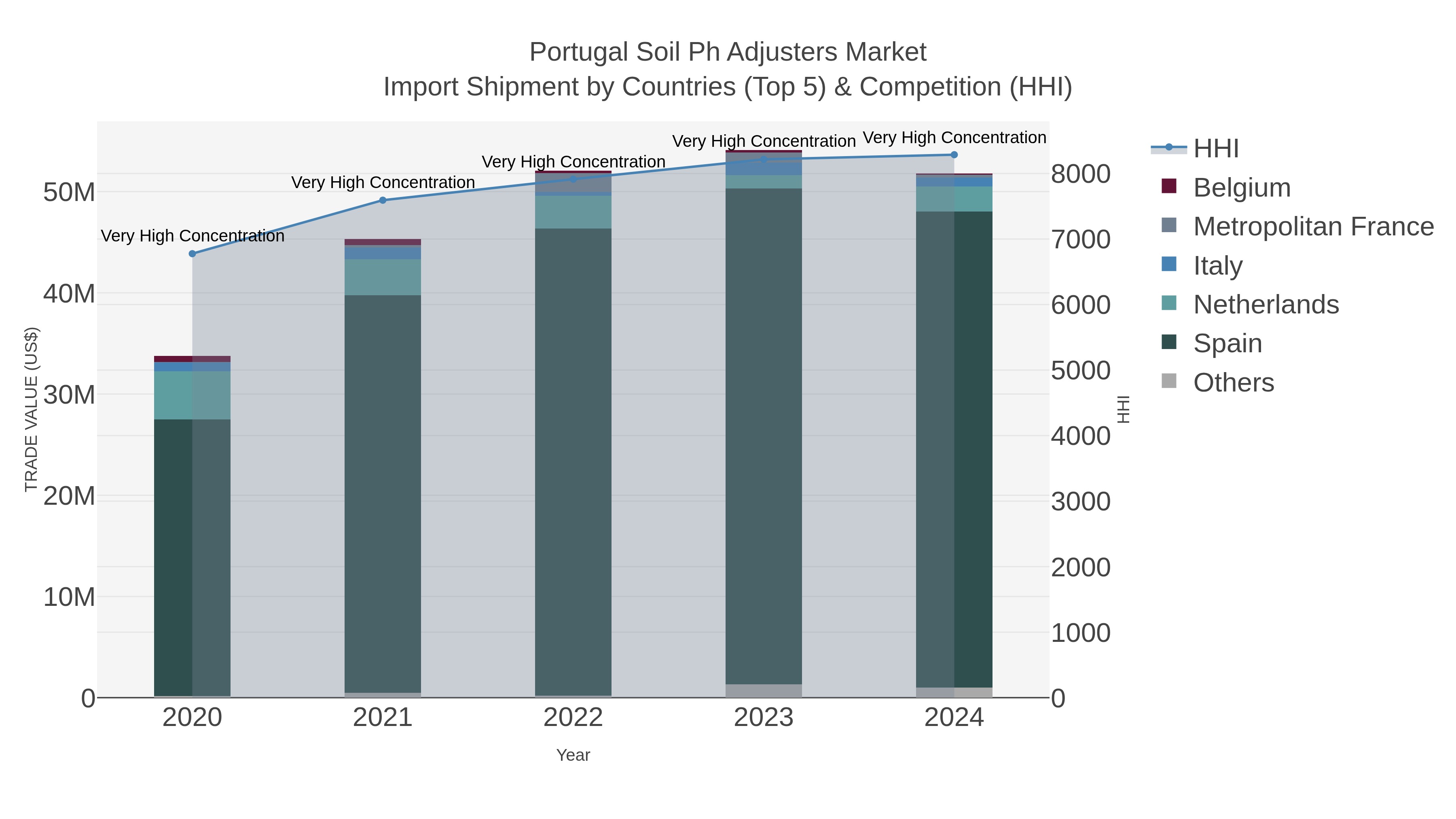 Portugal Soil Ph Adjusters Market Import Shipment by Countries (Top 5) & Competition (HHI)