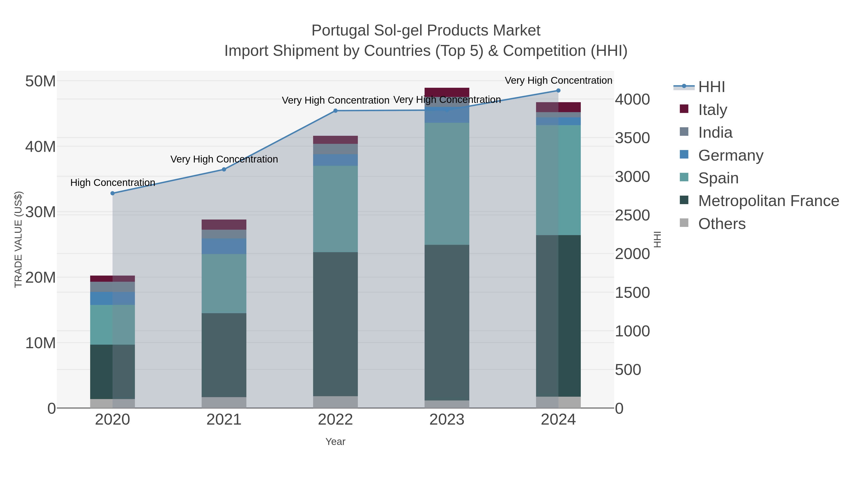 Portugal Sol-gel Products Market Import Shipment by Countries (Top 5) & Competition (HHI)