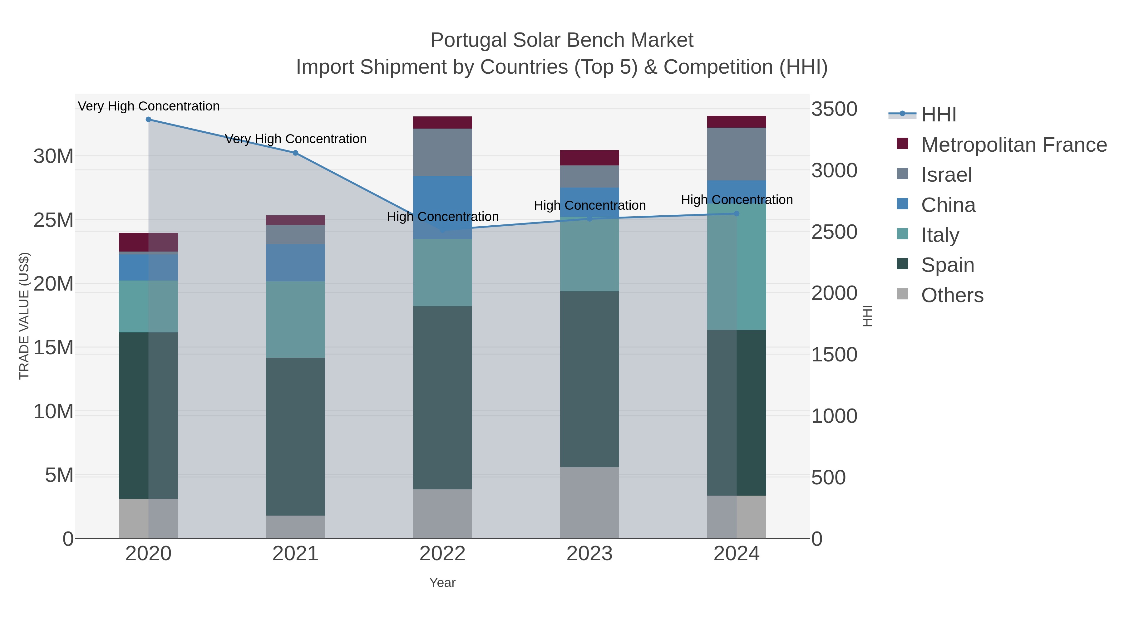 Portugal Solar Bench Market Import Shipment by Countries (Top 5) & Competition (HHI)