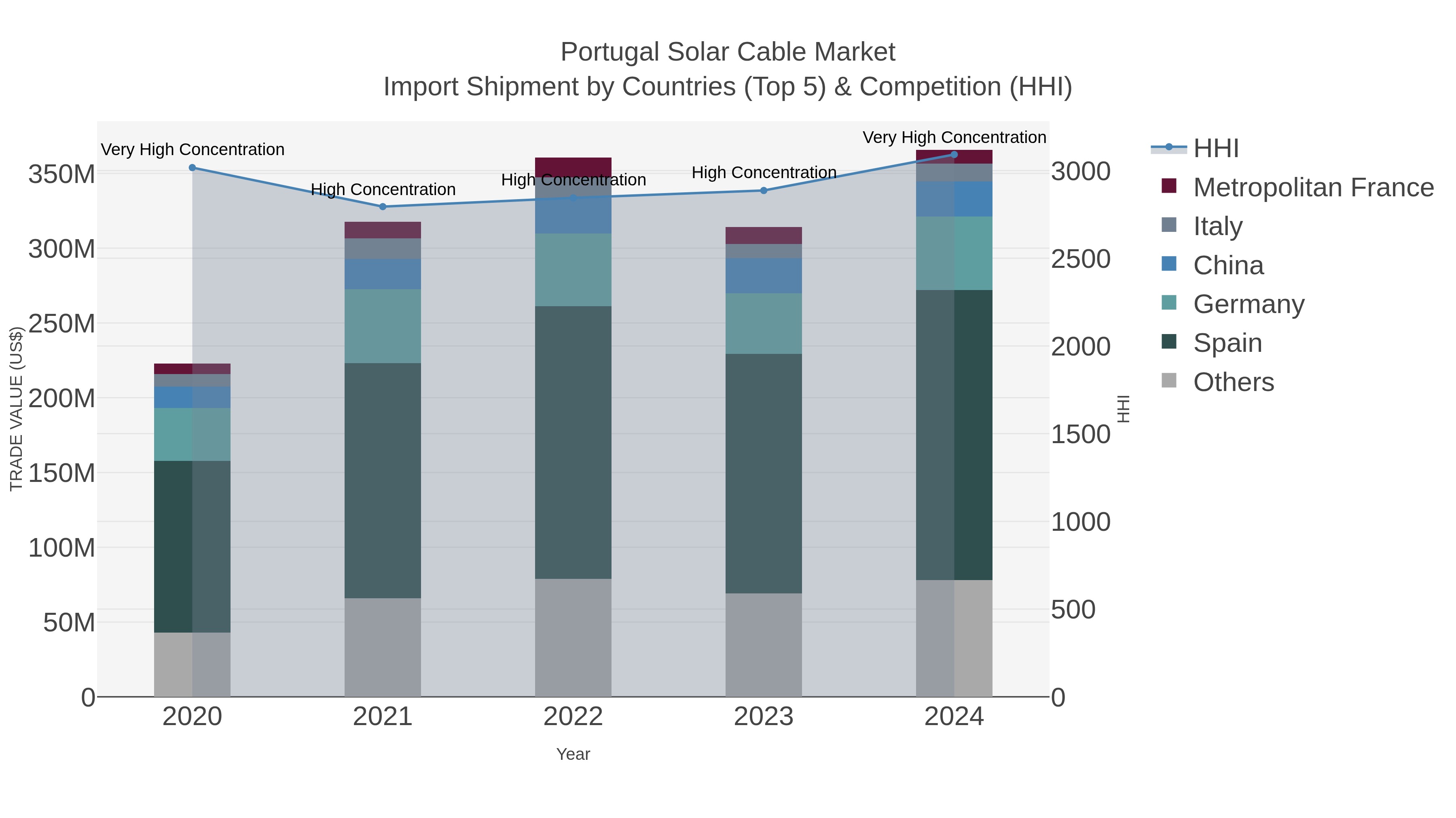 Portugal Solar Cable Market Import Shipment by Countries (Top 5) & Competition (HHI)