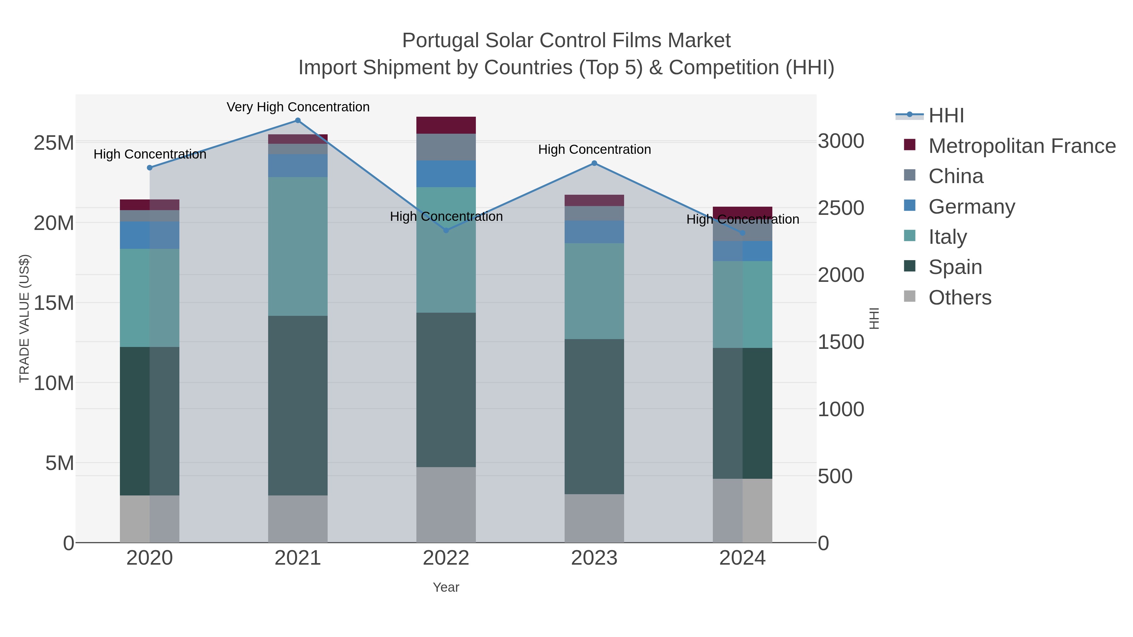 Portugal Solar Control Films Market Import Shipment by Countries (Top 5) & Competition (HHI)