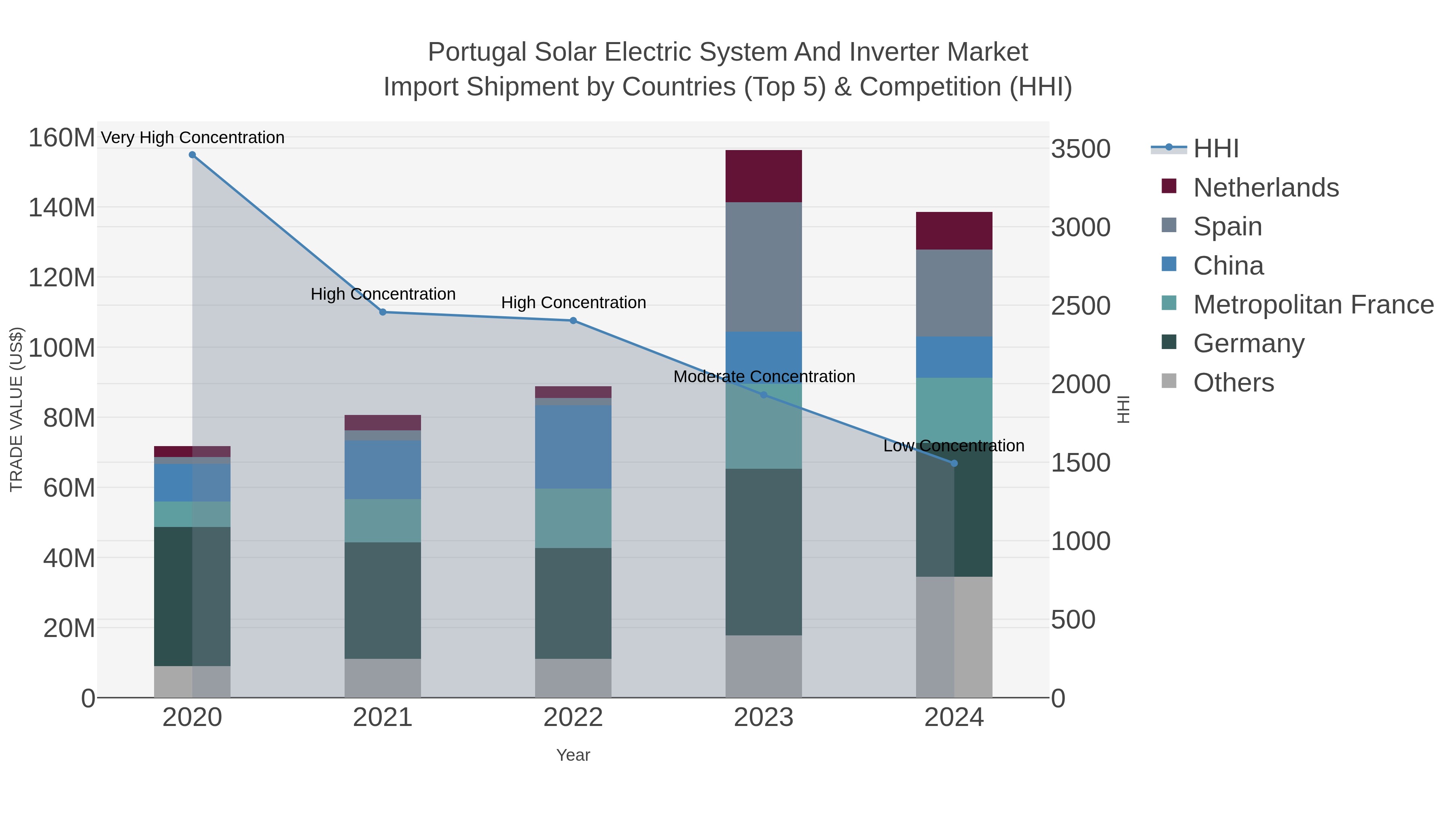 Portugal Solar Electric System And Inverter Market Import Shipment by Countries (Top 5) & Competition (HHI)