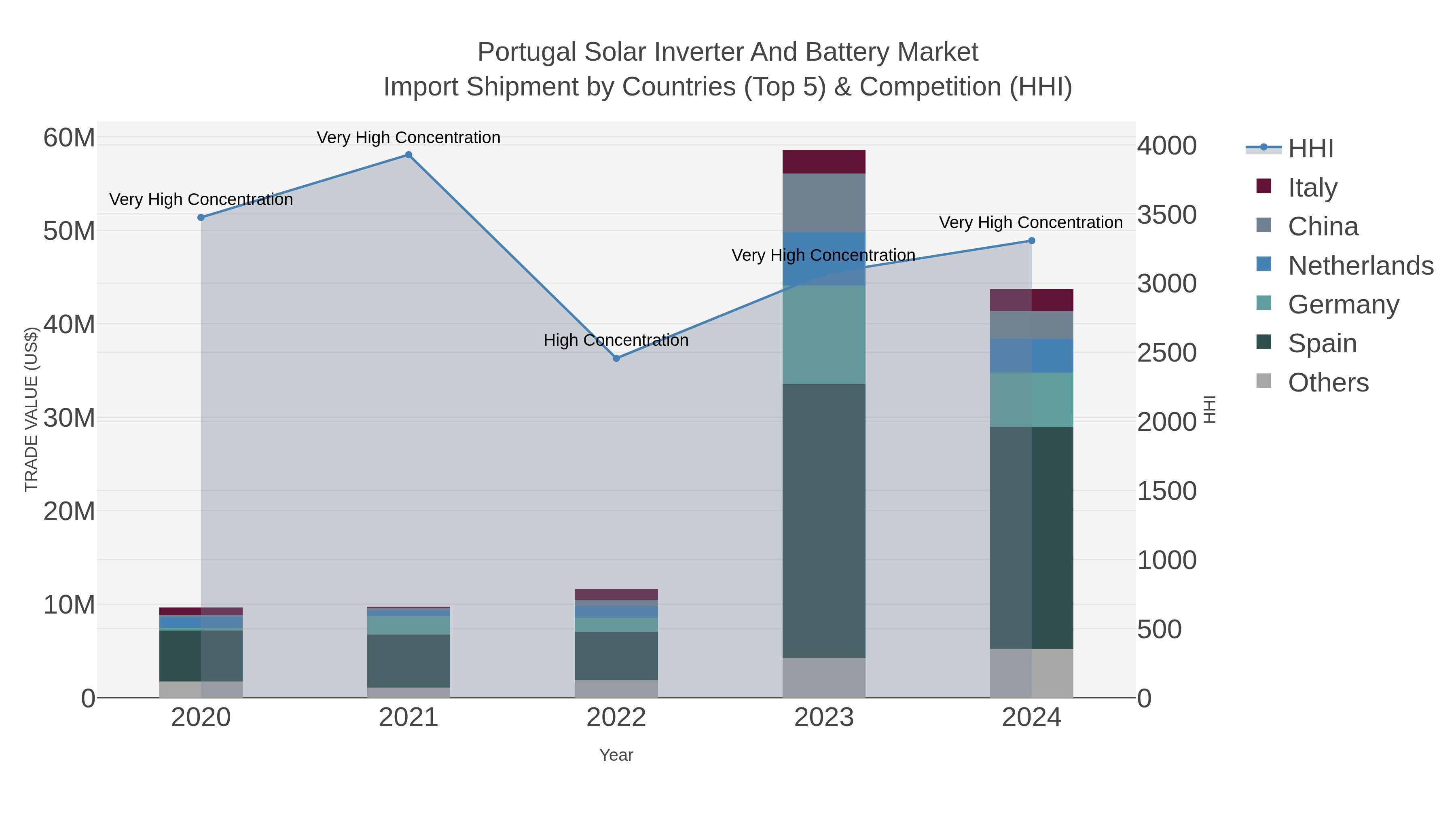 Portugal Solar Inverter And Battery Market Import Shipment by Countries (Top 5) & Competition (HHI)