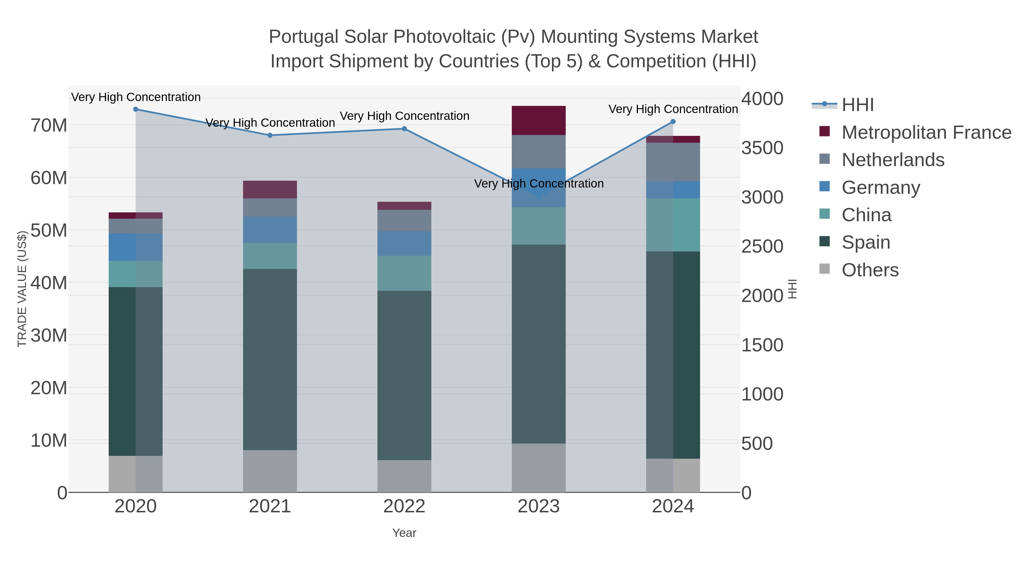 Portugal Solar Photovoltaic (pv) Mounting Systems Market Import Shipment by Countries (Top 5) & Competition (HHI)