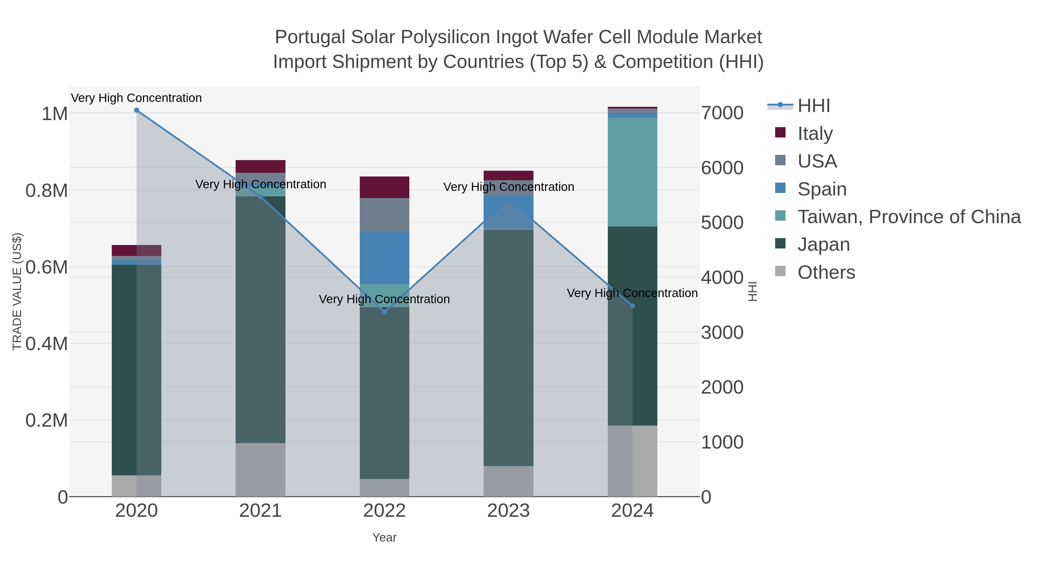 Portugal Solar Polysilicon Ingot Wafer Cell Module Market Import Shipment by Countries (Top 5) & Competition (HHI)