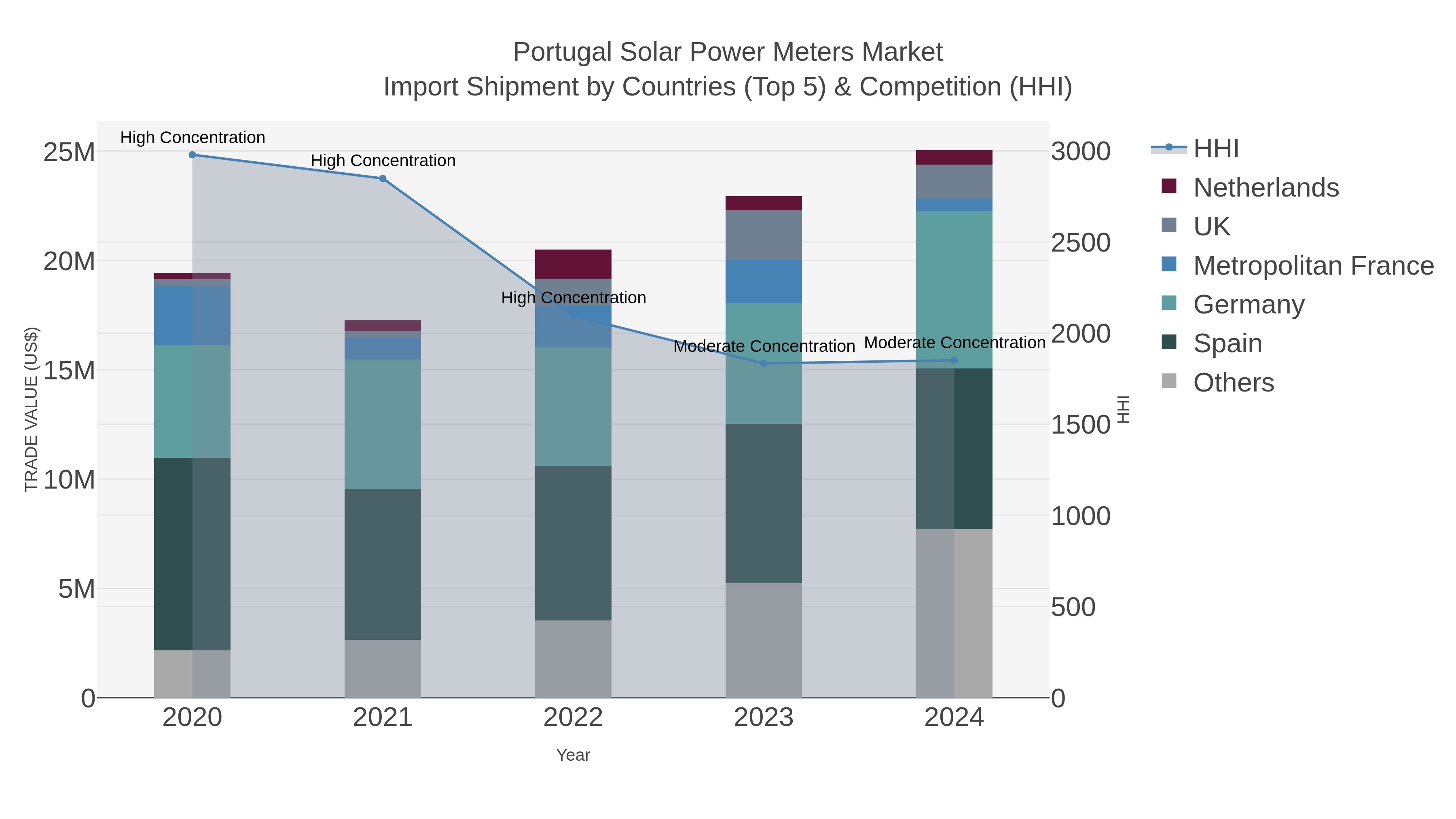 Portugal Solar Power Meters Market Import Shipment by Countries (Top 5) & Competition (HHI)