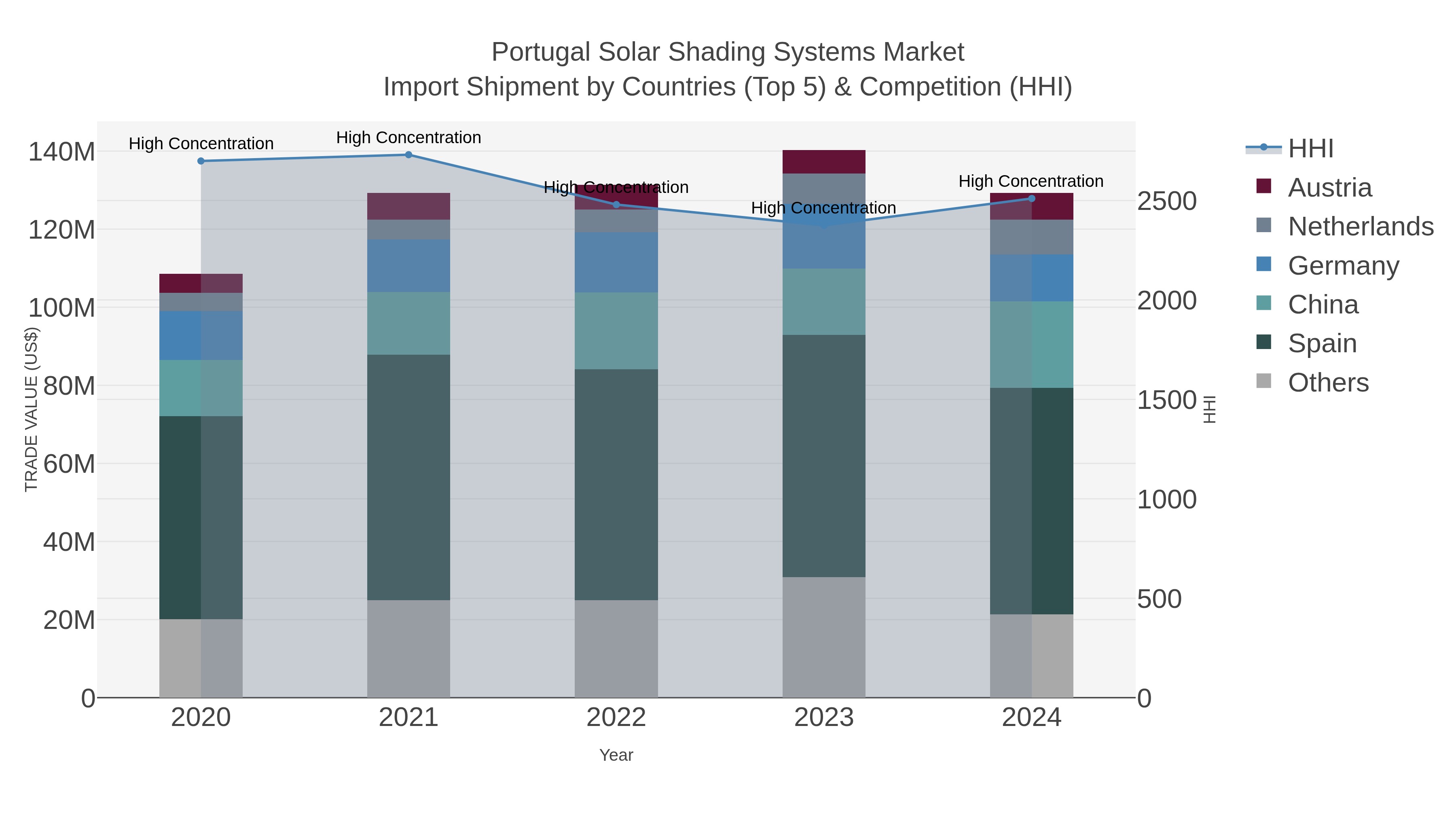 Portugal Solar Shading Systems Market Import Shipment by Countries (Top 5) & Competition (HHI)