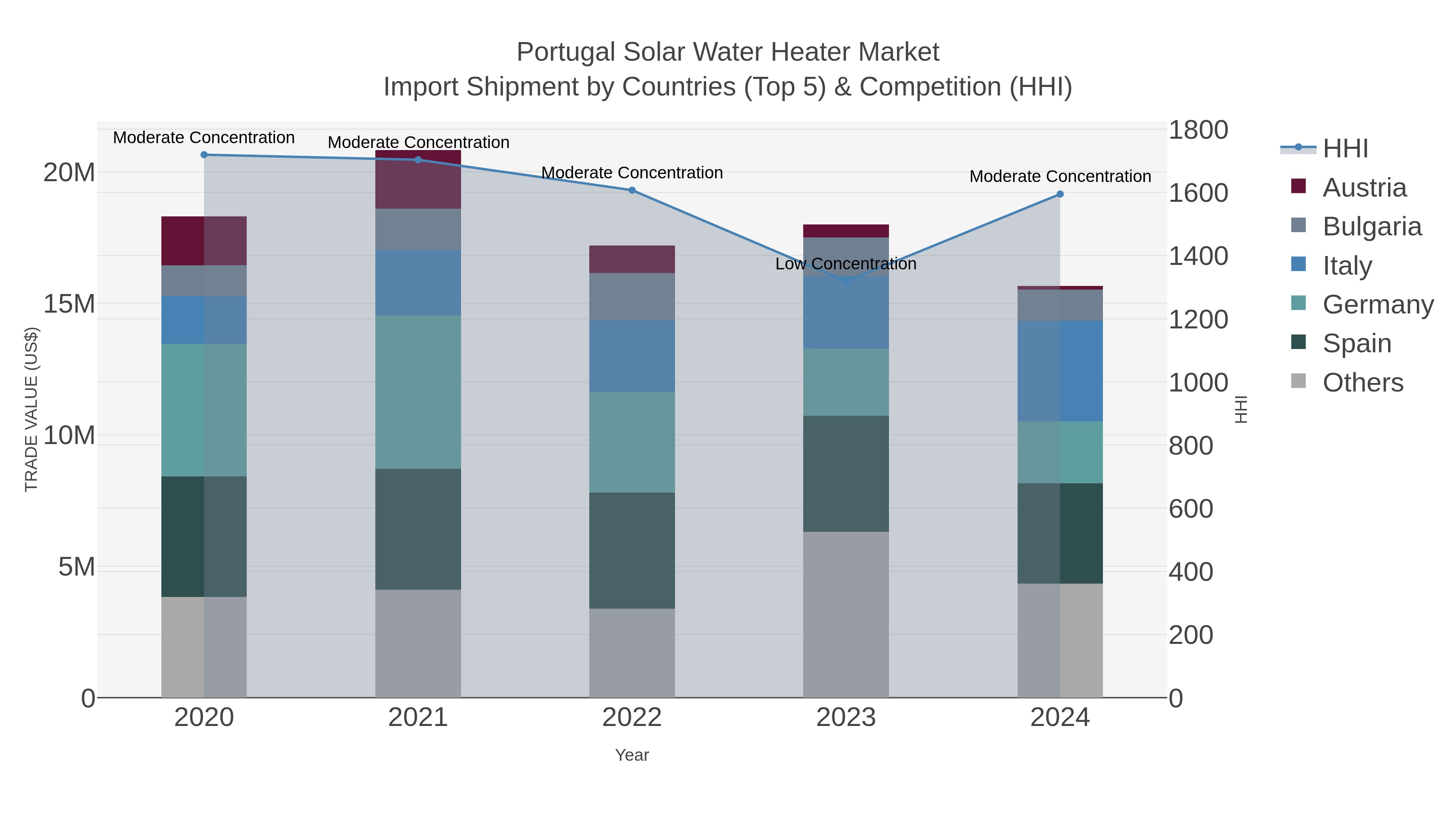Portugal Solar Water Heater Market Import Shipment by Countries (Top 5) & Competition (HHI)