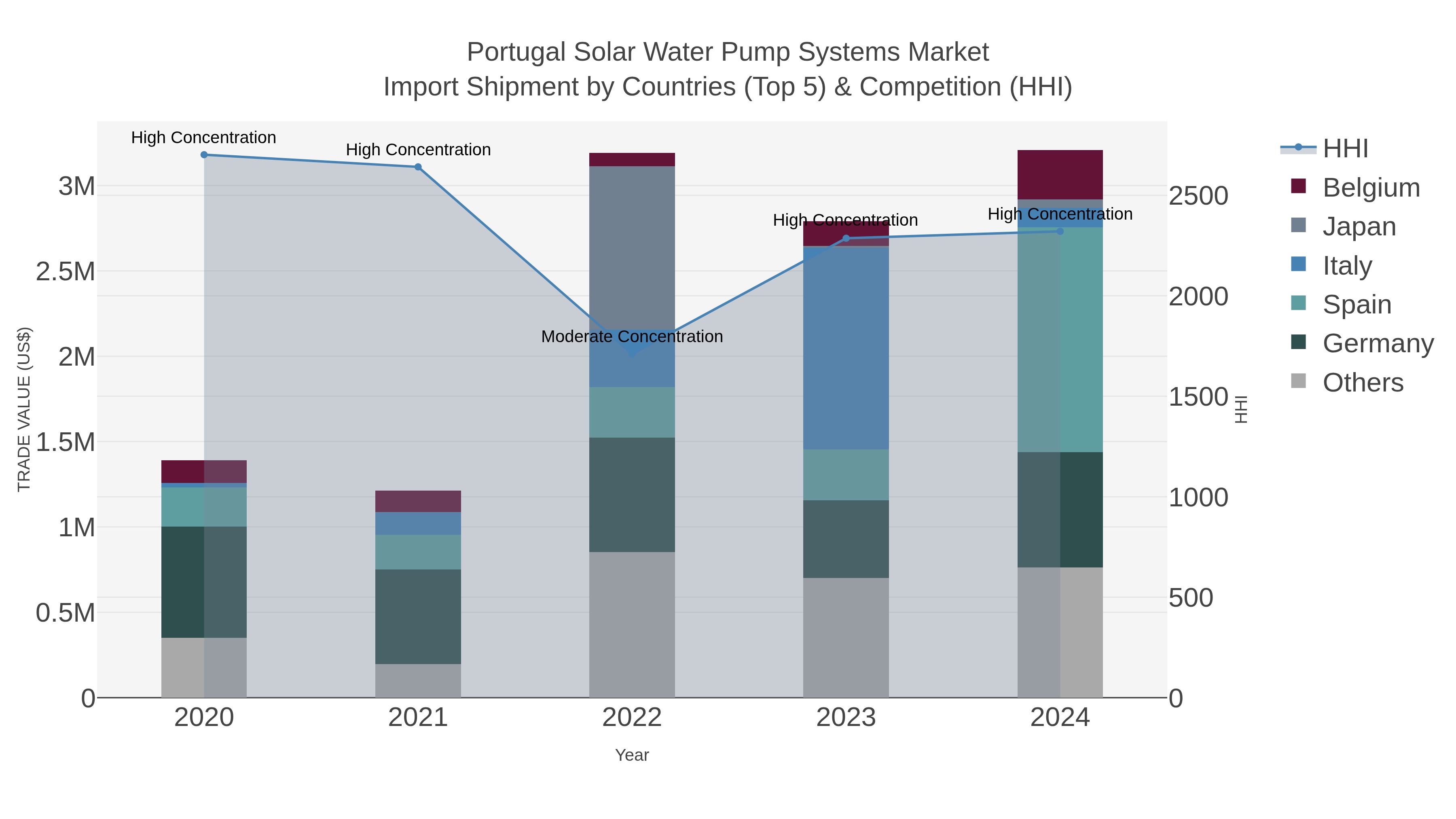 Portugal Solar Water Pump Systems Market Import Shipment by Countries (Top 5) & Competition (HHI)
