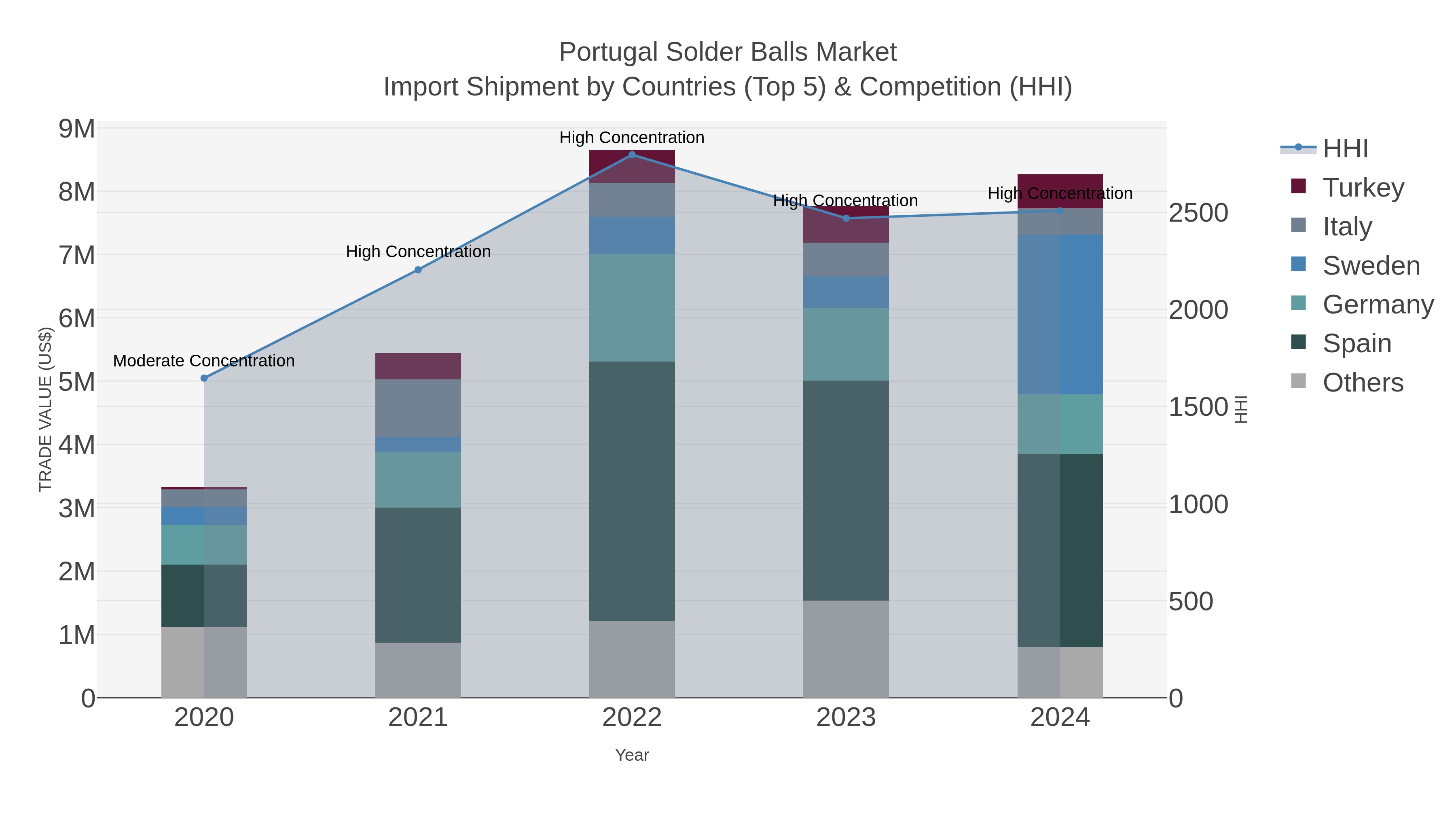 Portugal Solder Balls Market Import Shipment by Countries (Top 5) & Competition (HHI)