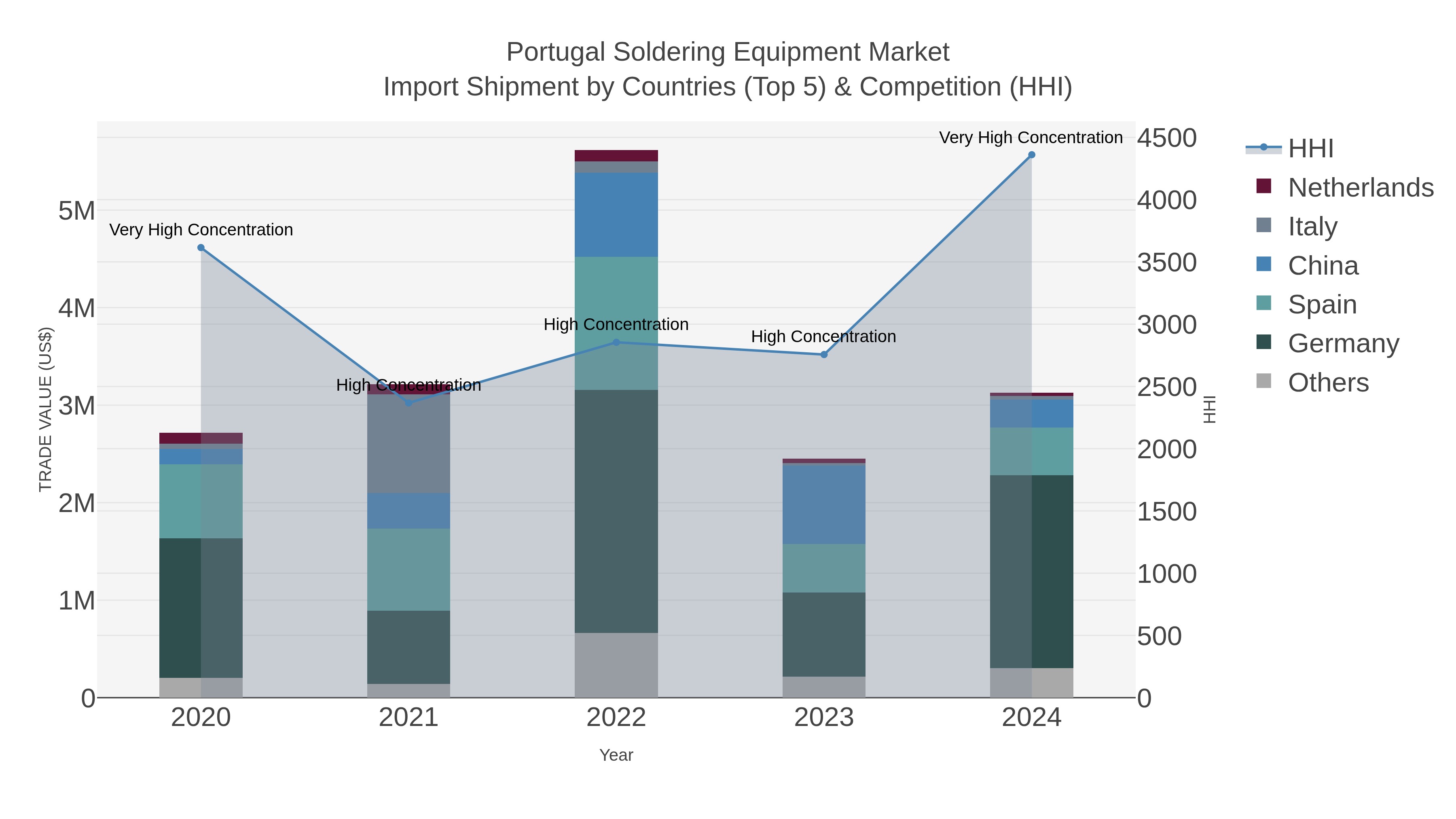Portugal Soldering Equipment Market Import Shipment by Countries (Top 5) & Competition (HHI)
