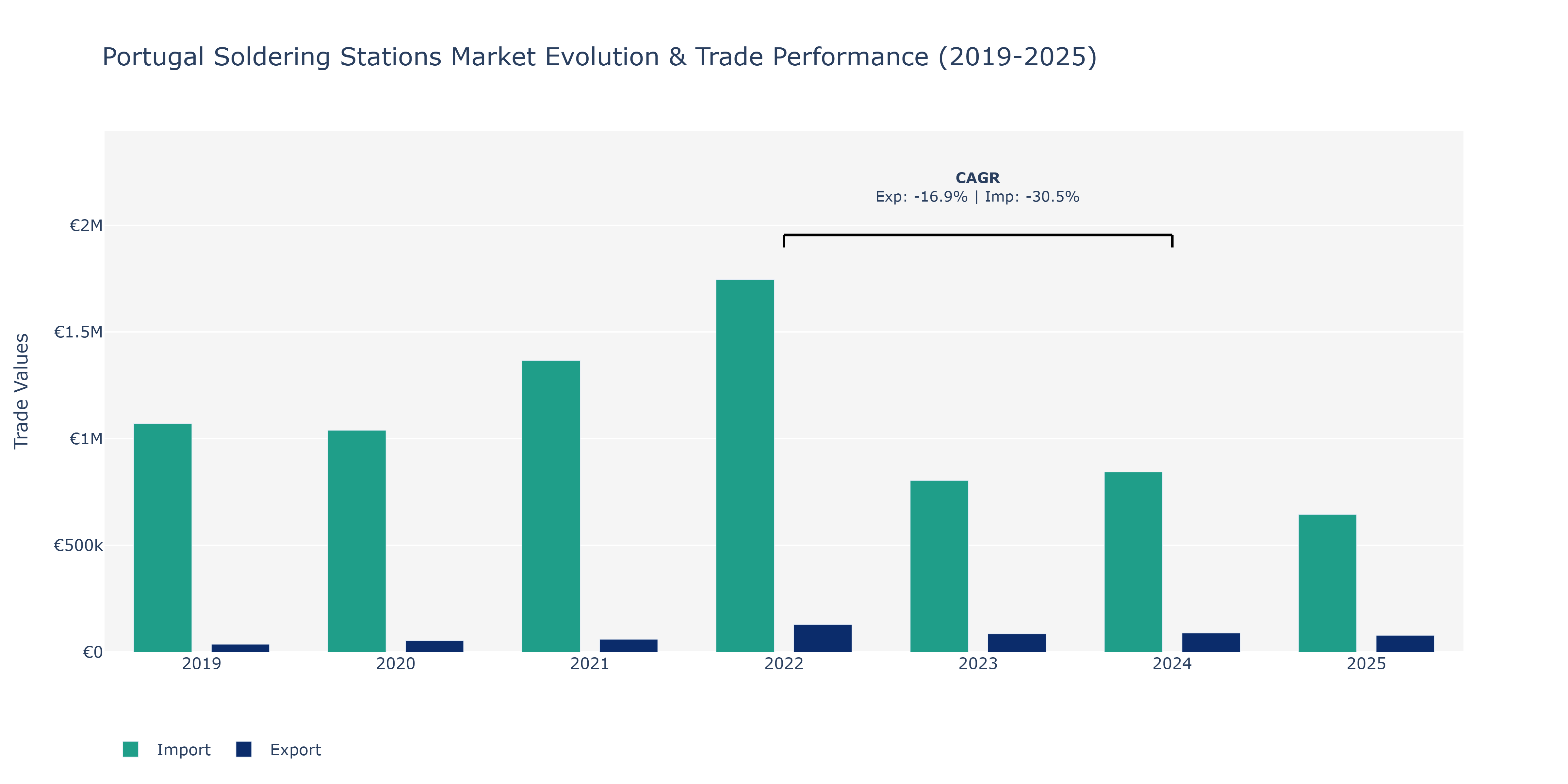 Portugal Soldering Stations Market: Production & Trade Performance (2019-2025)