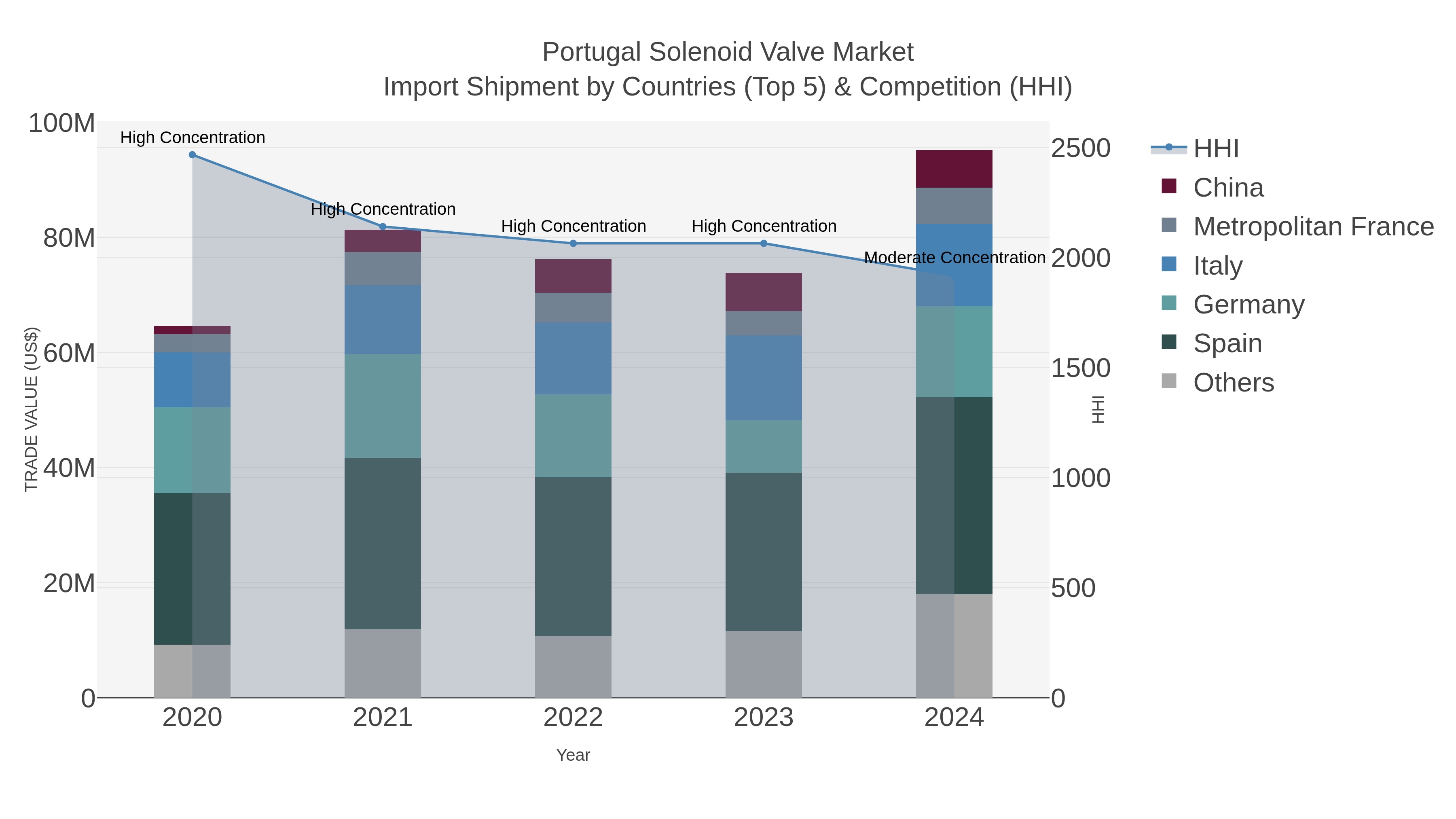 Portugal Solenoid Valve Market Import Shipment by Countries (Top 5) & Competition (HHI)