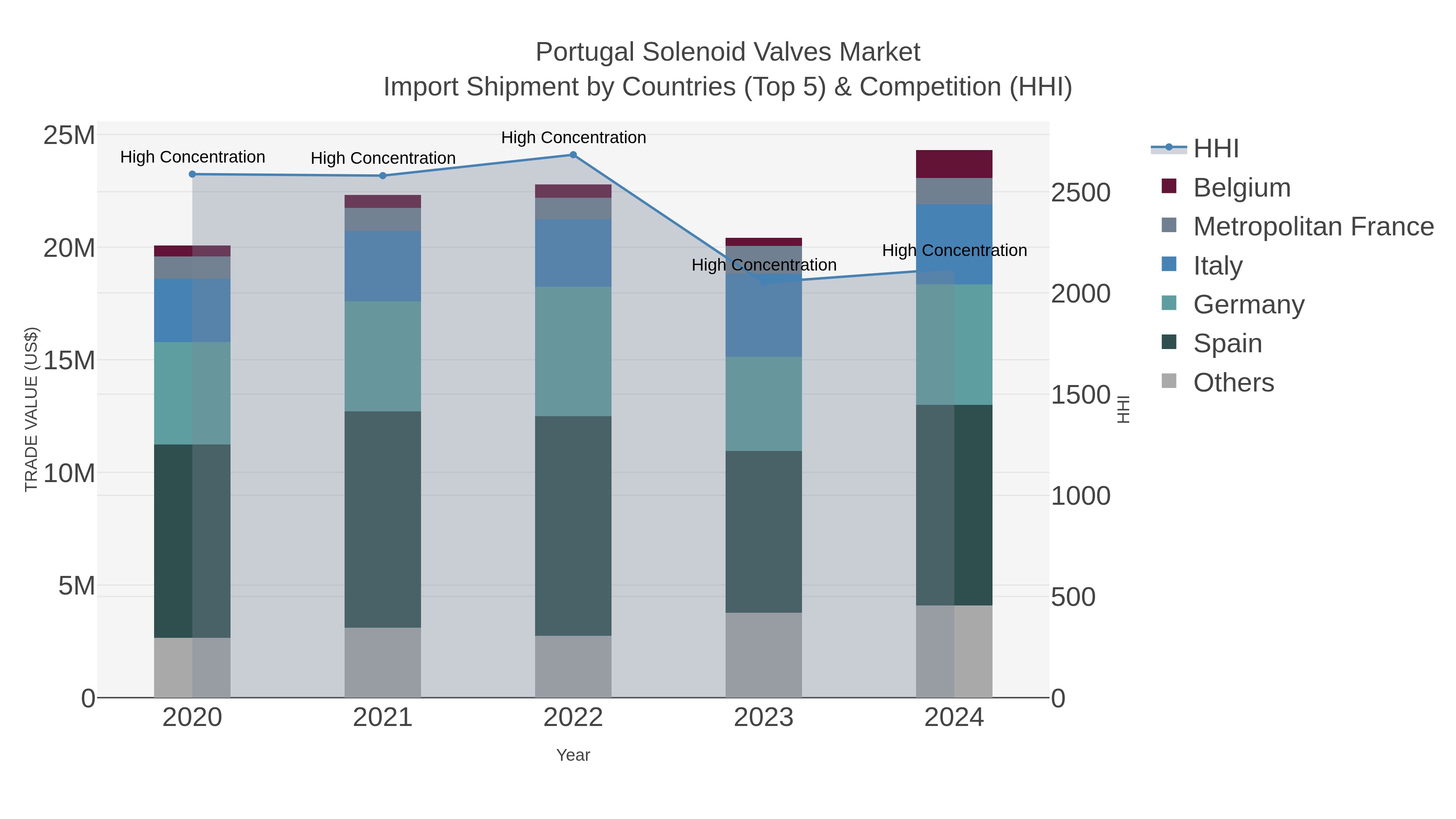Portugal Solenoid Valves Market Import Shipment by Countries (Top 5) & Competition (HHI)
