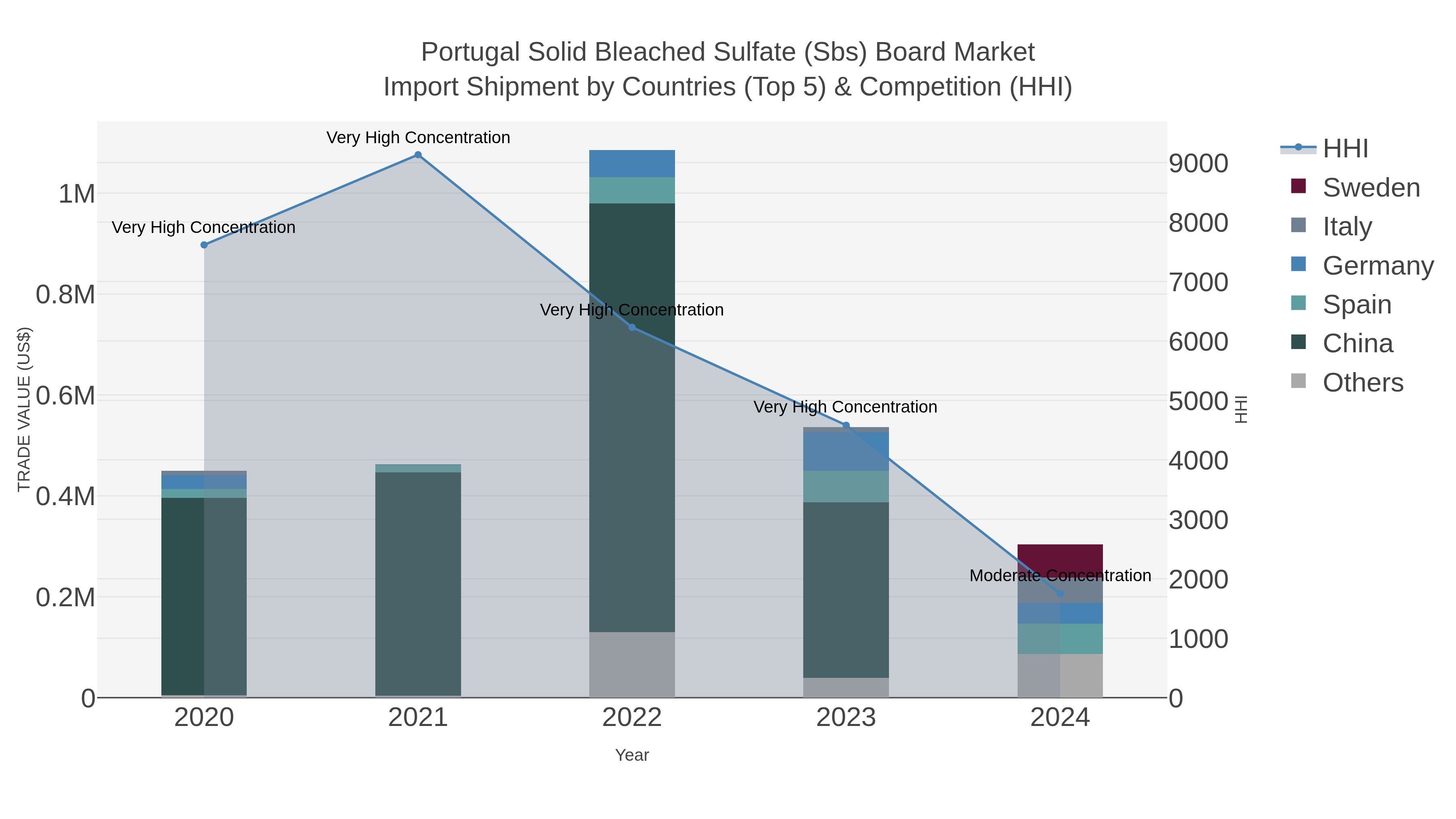 Portugal Solid Bleached Sulfate (sbs) Board Market Import Shipment by Countries (Top 5) & Competition (HHI)