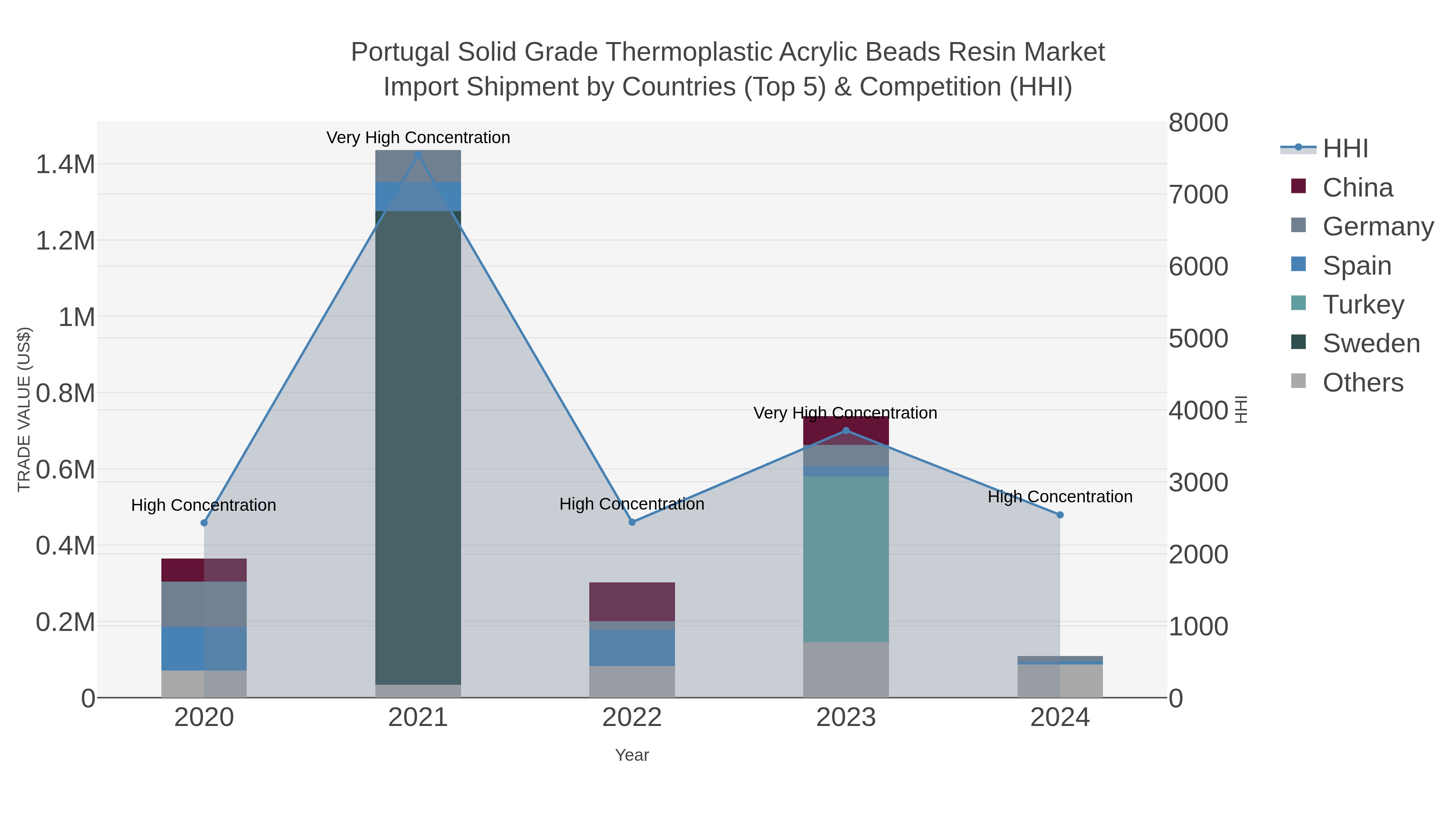 Portugal Solid Grade Thermoplastic Acrylic Beads Resin Market Import Shipment by Countries (Top 5) & Competition (HHI)