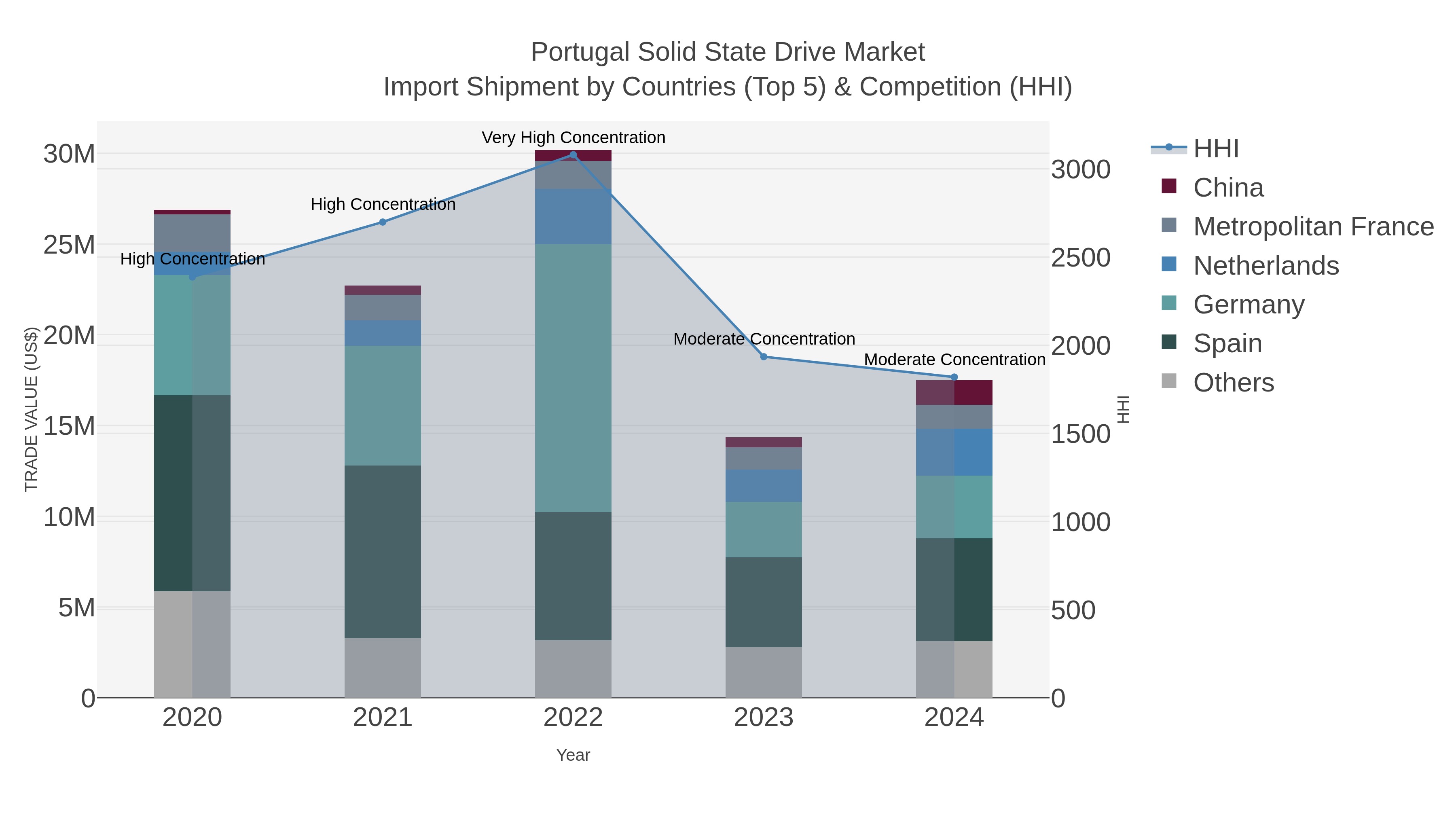 Portugal Solid State Drive Market Import Shipment by Countries (Top 5) & Competition (HHI)