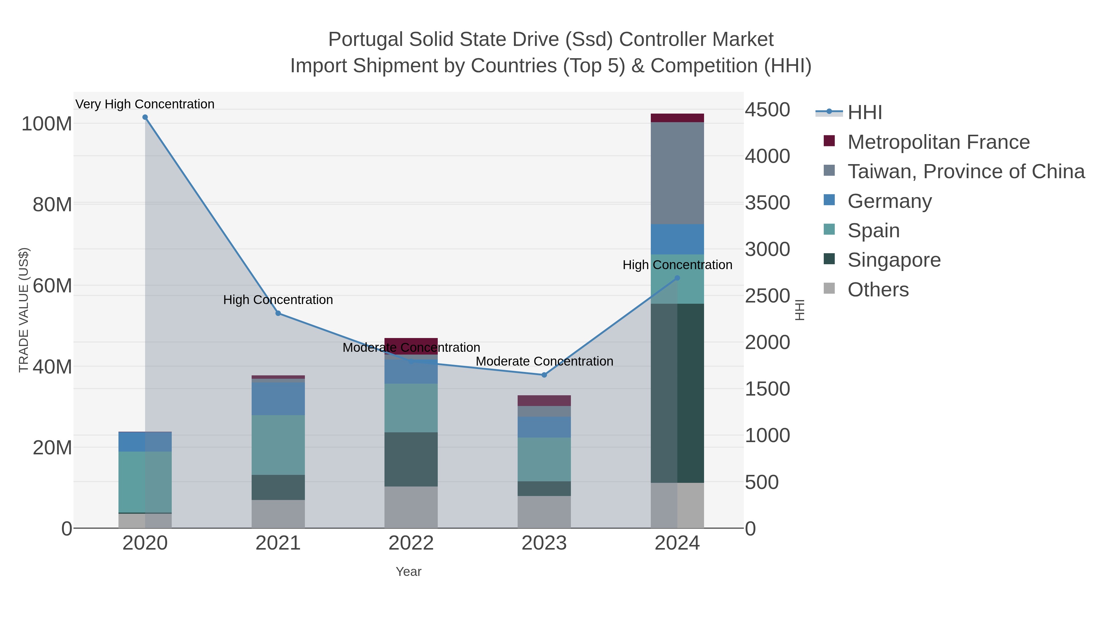 Portugal Solid State Drive (ssd) Controller Market Import Shipment by Countries (Top 5) & Competition (HHI)
