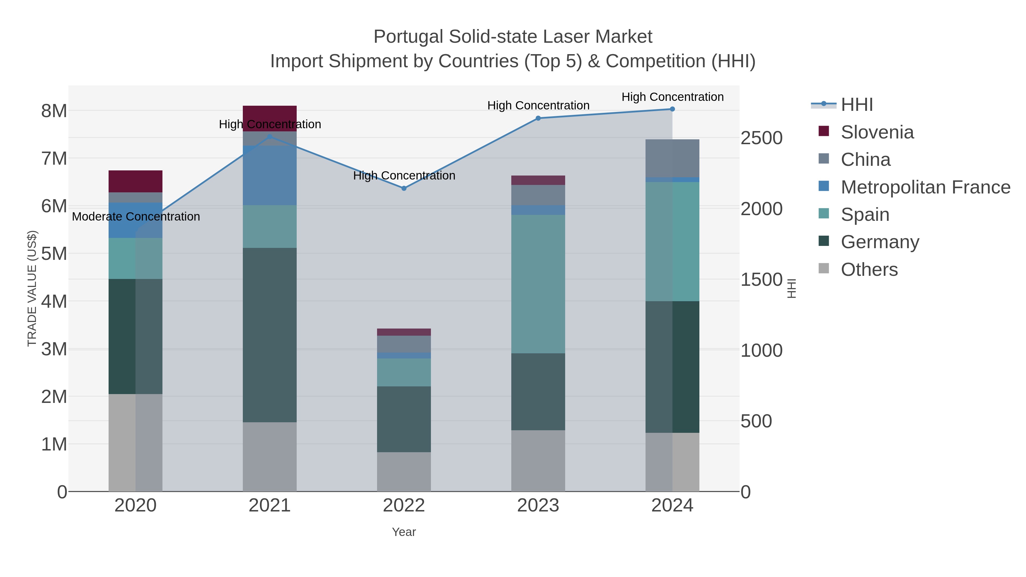 Portugal Solid-state Laser Market Import Shipment by Countries (Top 5) & Competition (HHI)