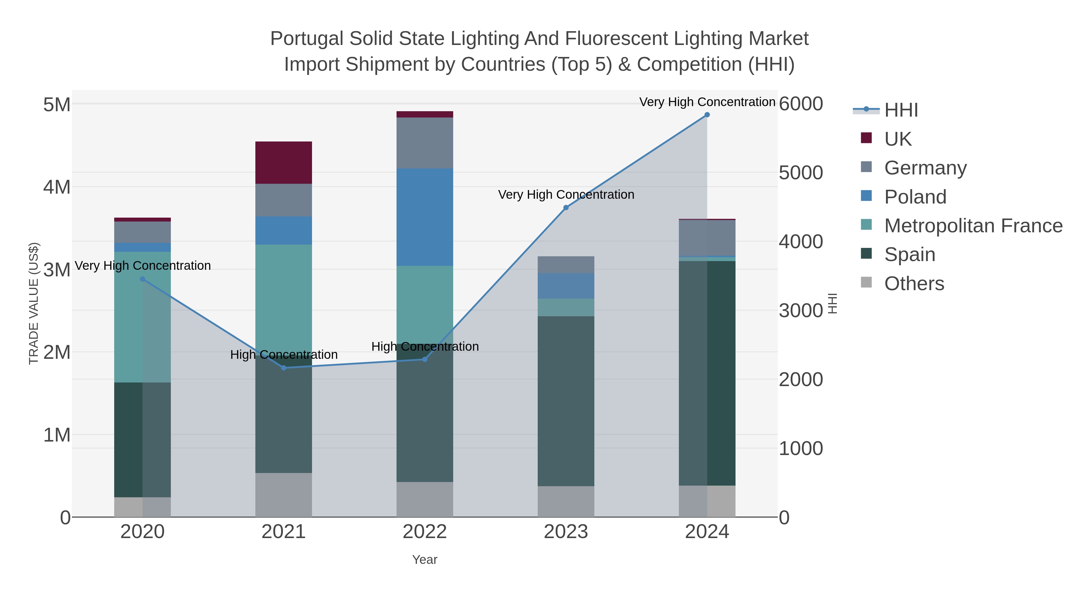 Portugal Solid State Lighting And Fluorescent Lighting Market Import Shipment by Countries (Top 5) & Competition (HHI)