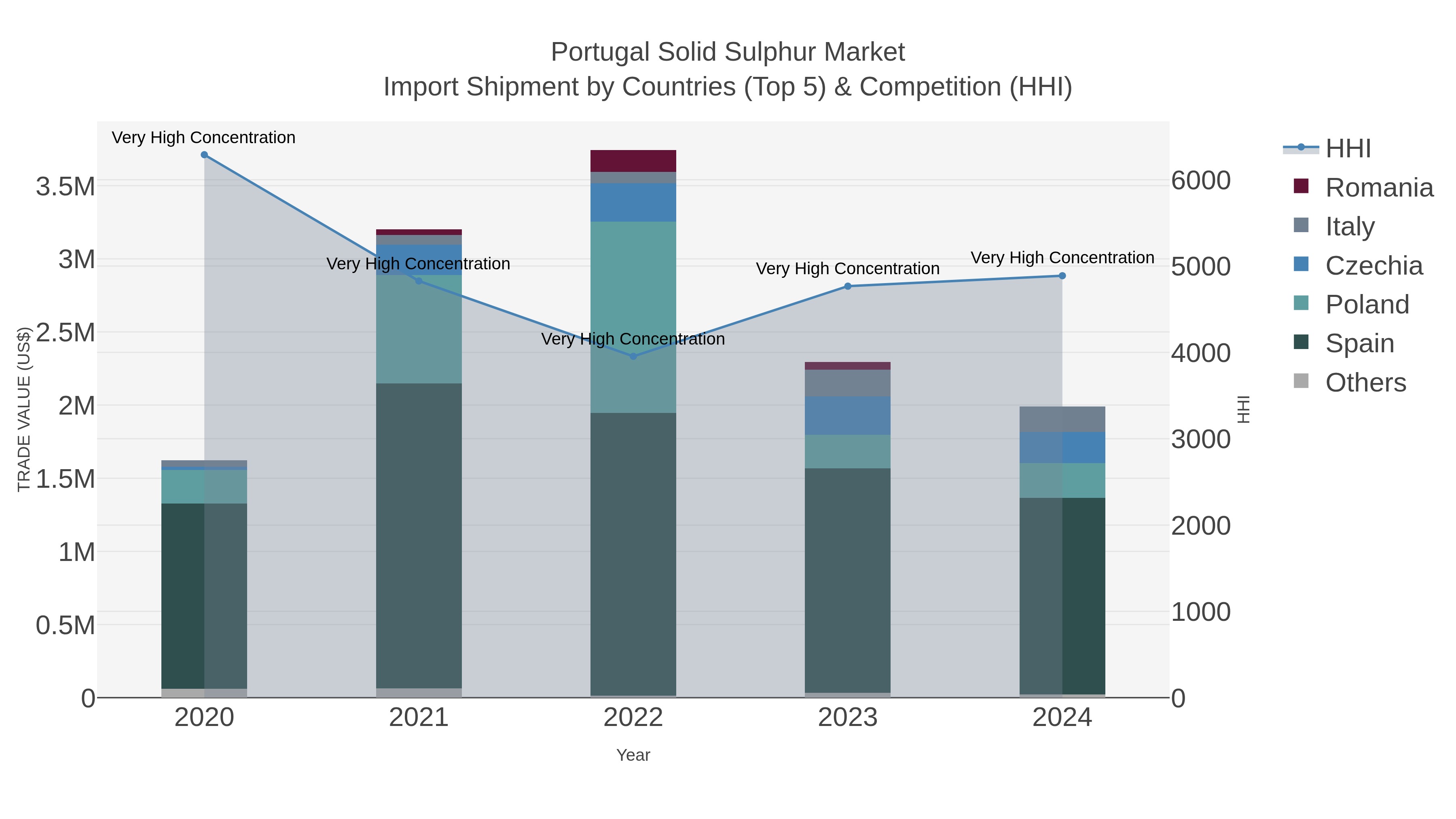 Portugal Solid Sulphur Market Import Shipment by Countries (Top 5) & Competition (HHI)