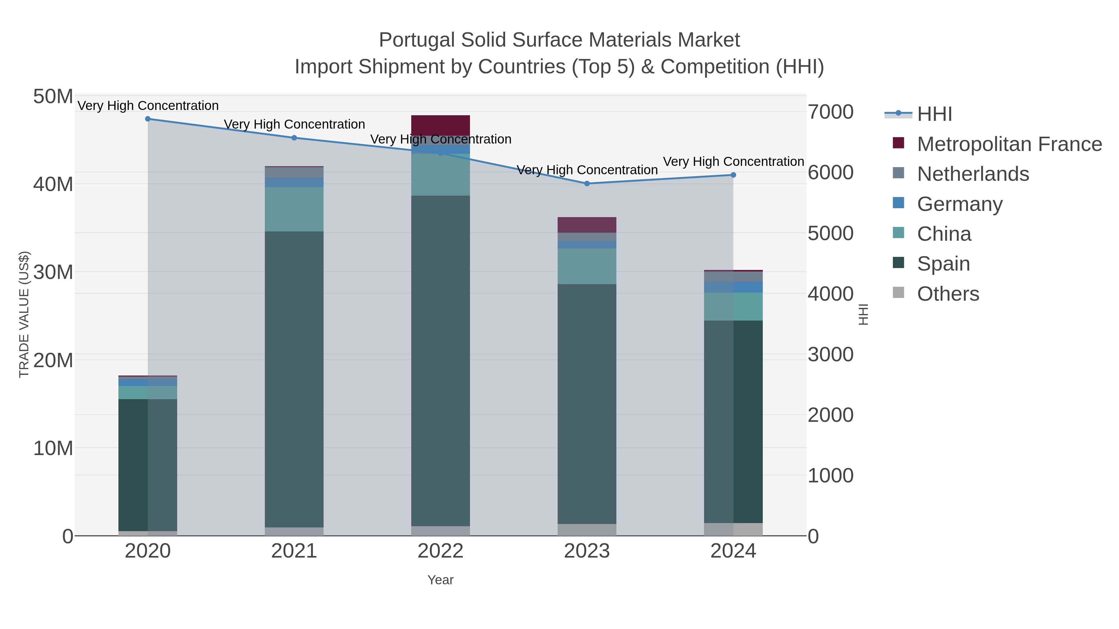 Portugal Solid Surface Materials Market Import Shipment by Countries (Top 5) & Competition (HHI)