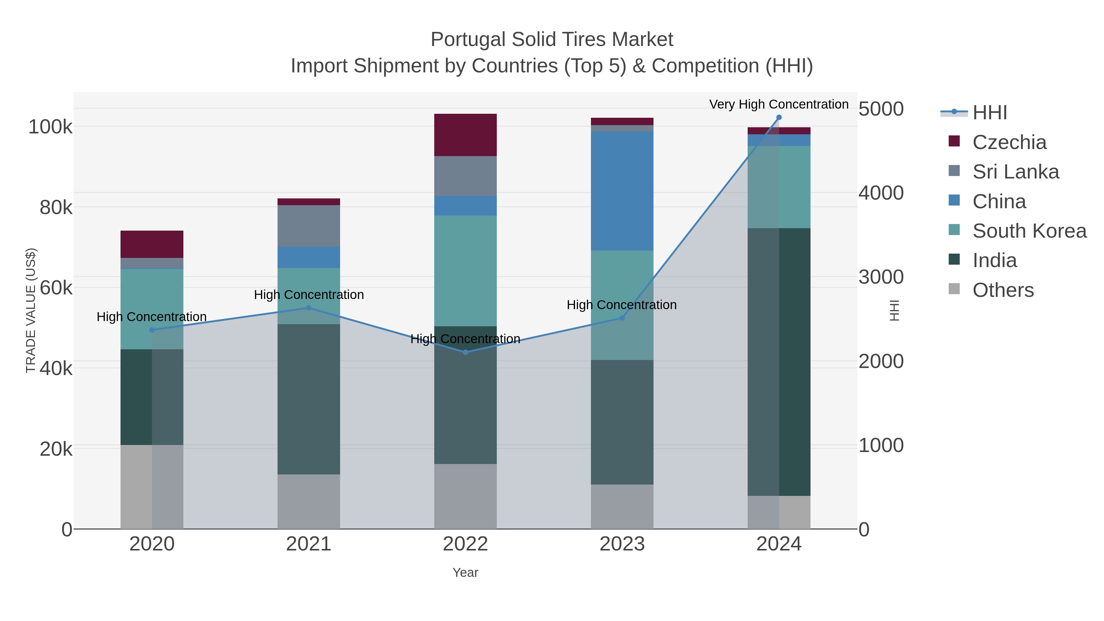 Portugal Solid Tires Market Import Shipment by Countries (Top 5) & Competition (HHI)