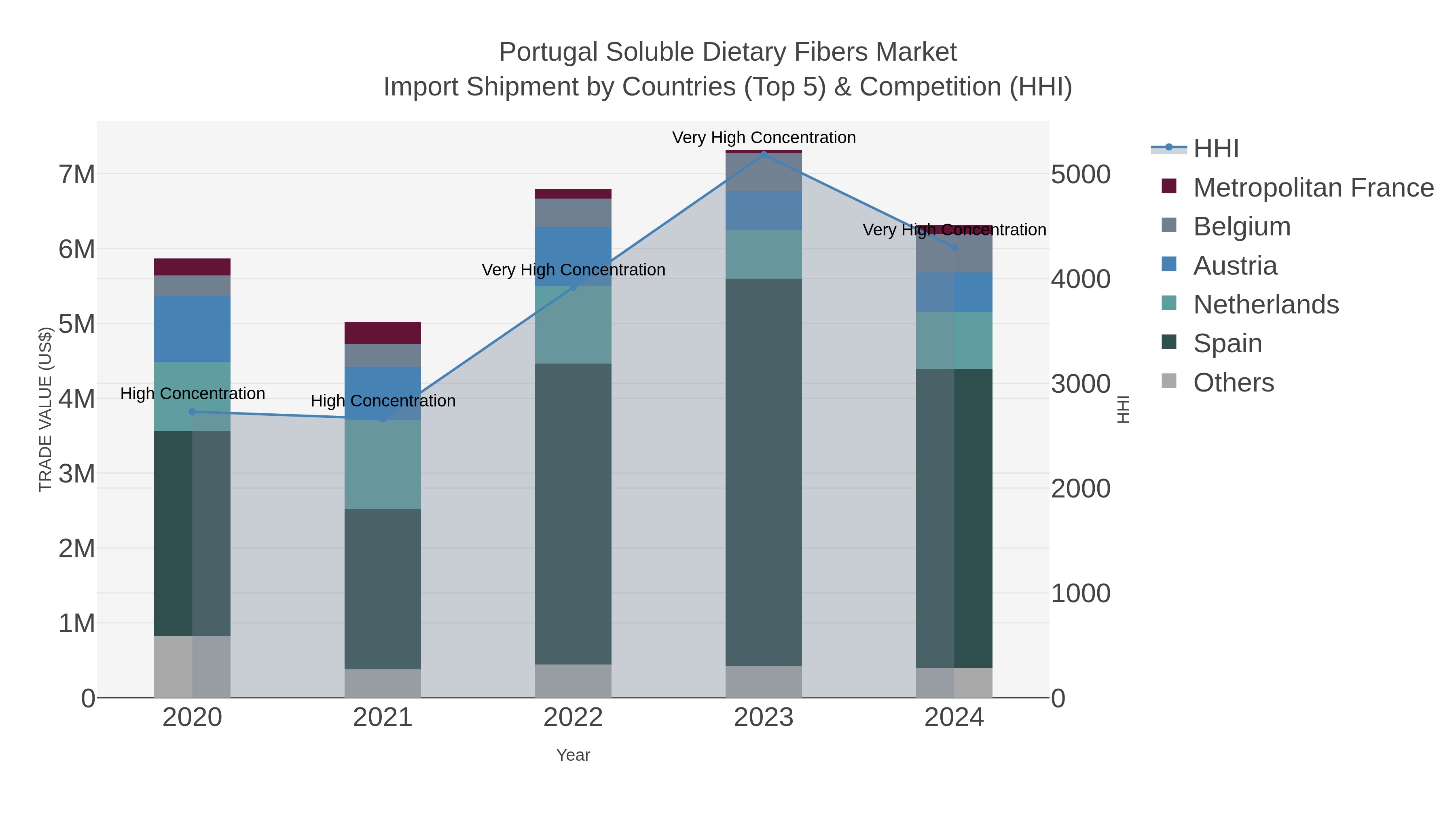 Portugal Soluble Dietary Fibers Market Import Shipment by Countries (Top 5) & Competition (HHI)
