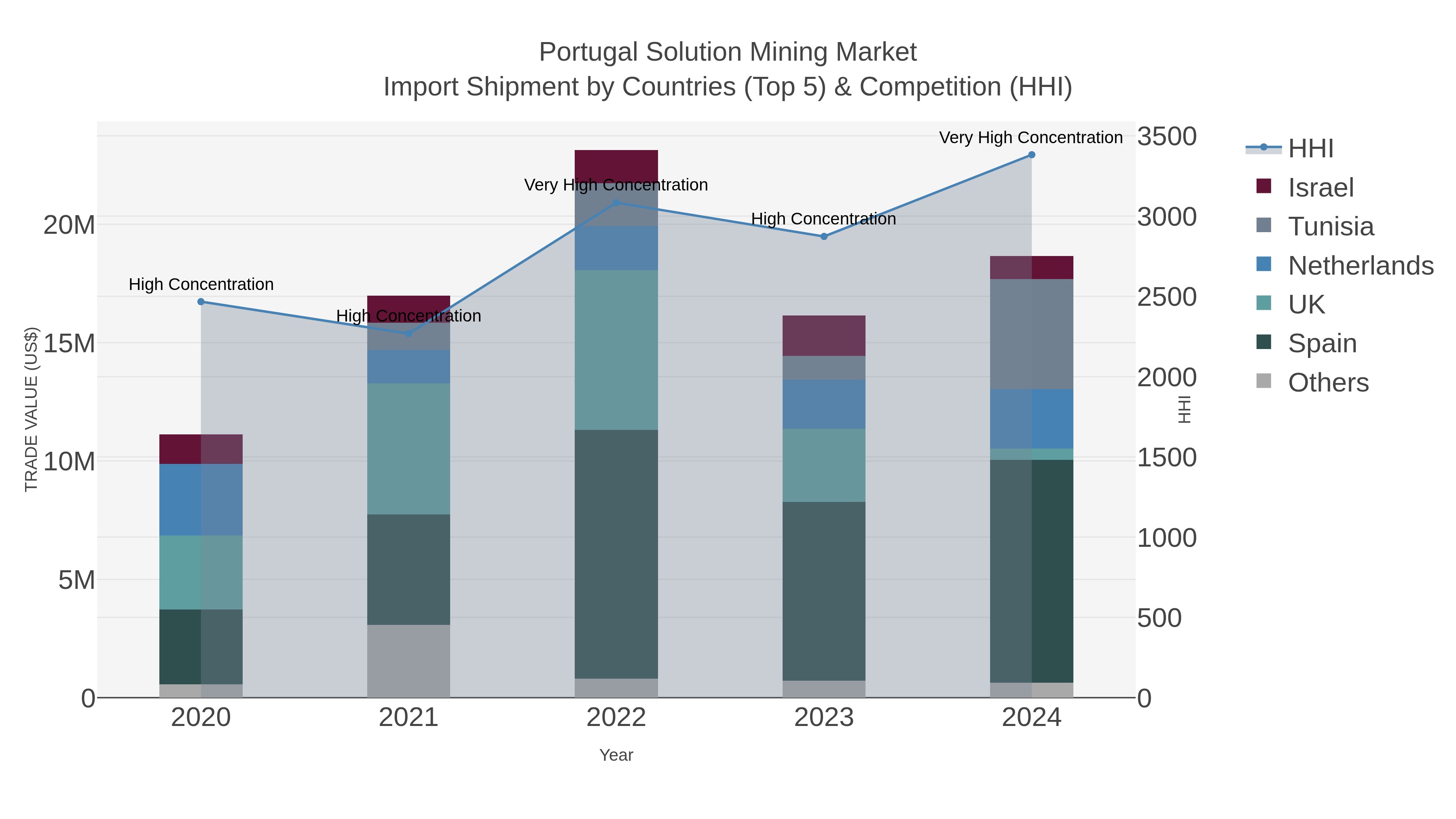 Portugal Solution Mining Market Import Shipment by Countries (Top 5) & Competition (HHI)