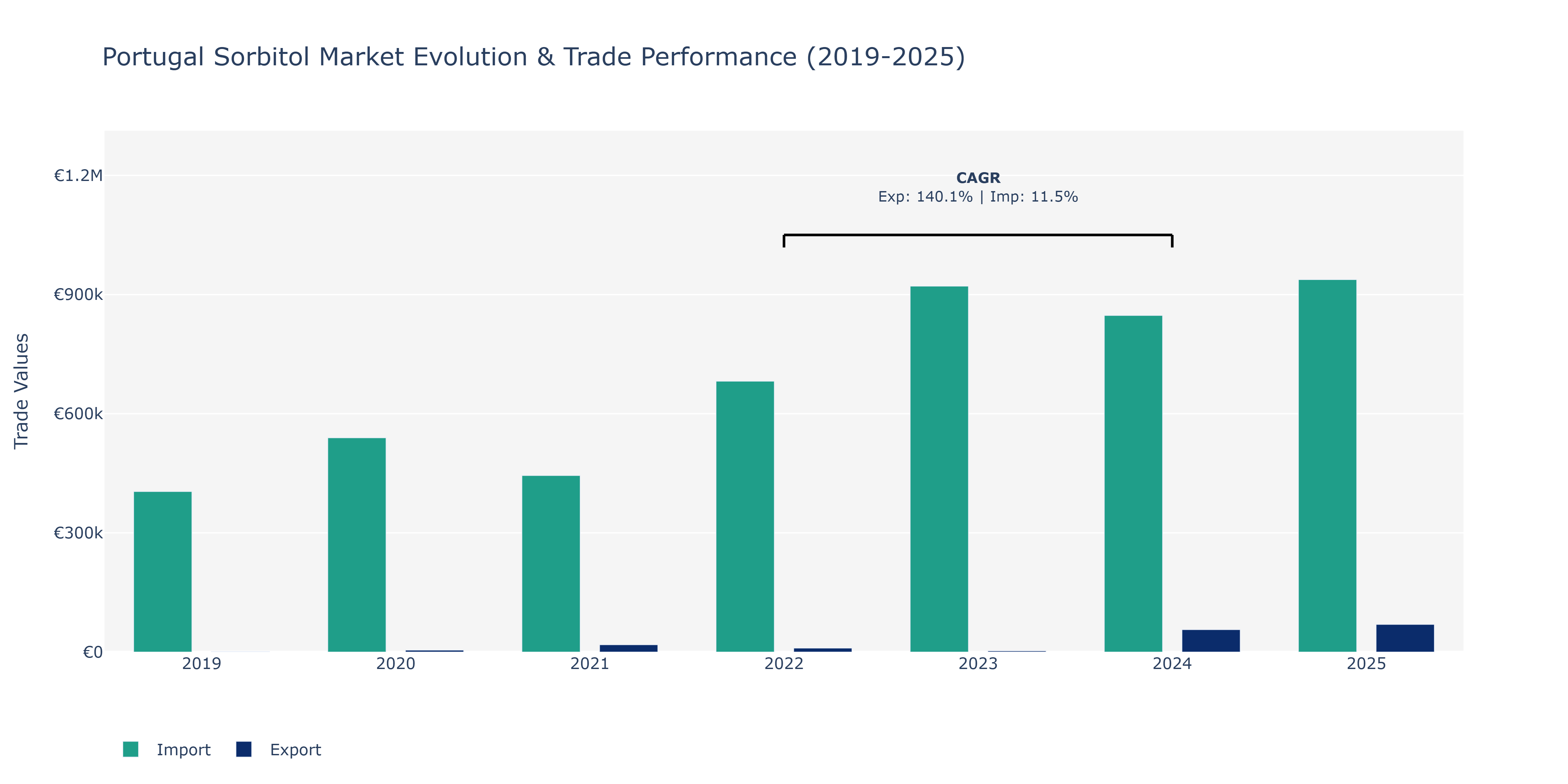 Portugal Sorbitol Market: Production & Trade Performance (2019-2025) Size