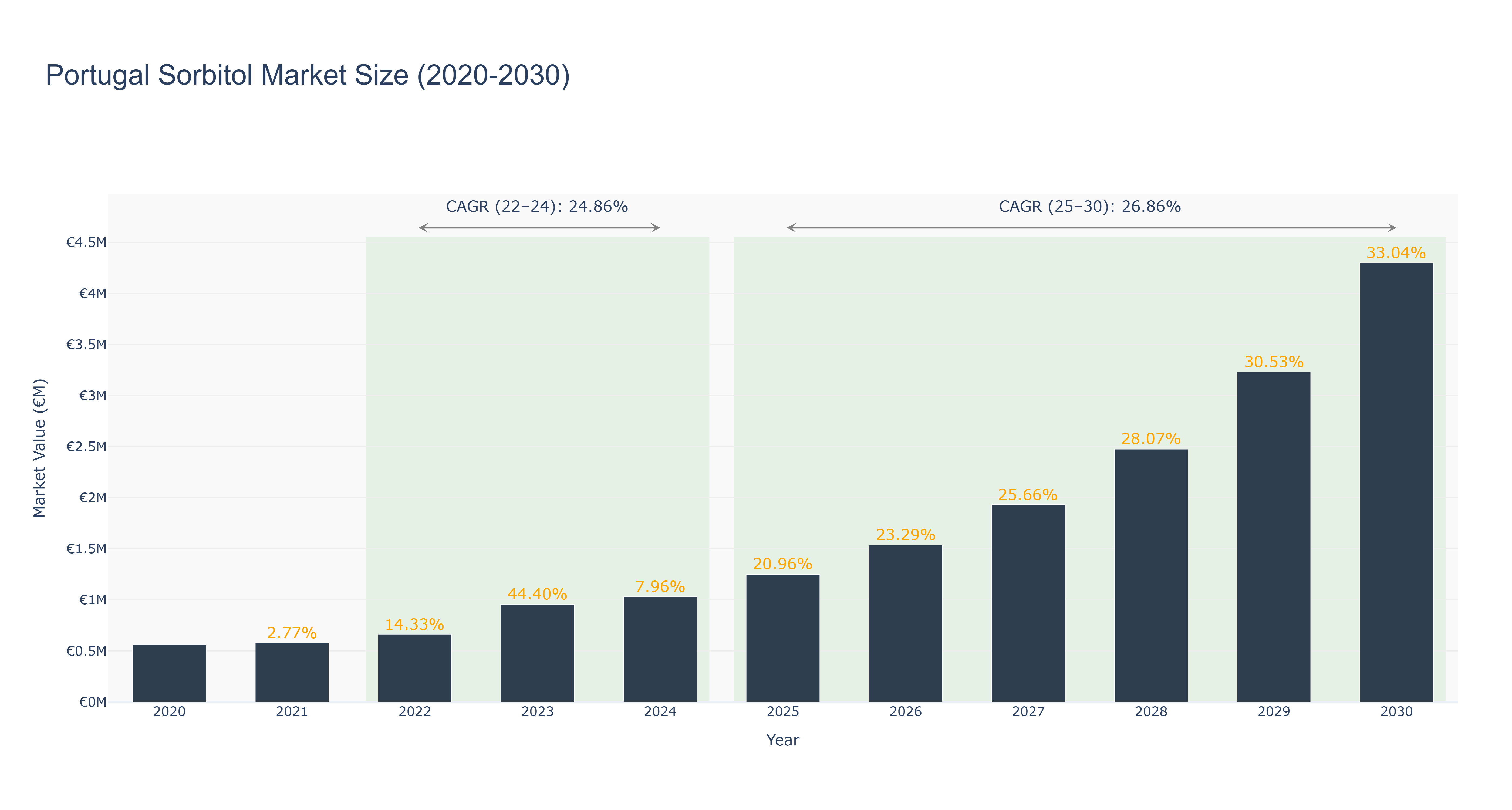 Portugal Sorbitol Market Size (2020-2030) Size
