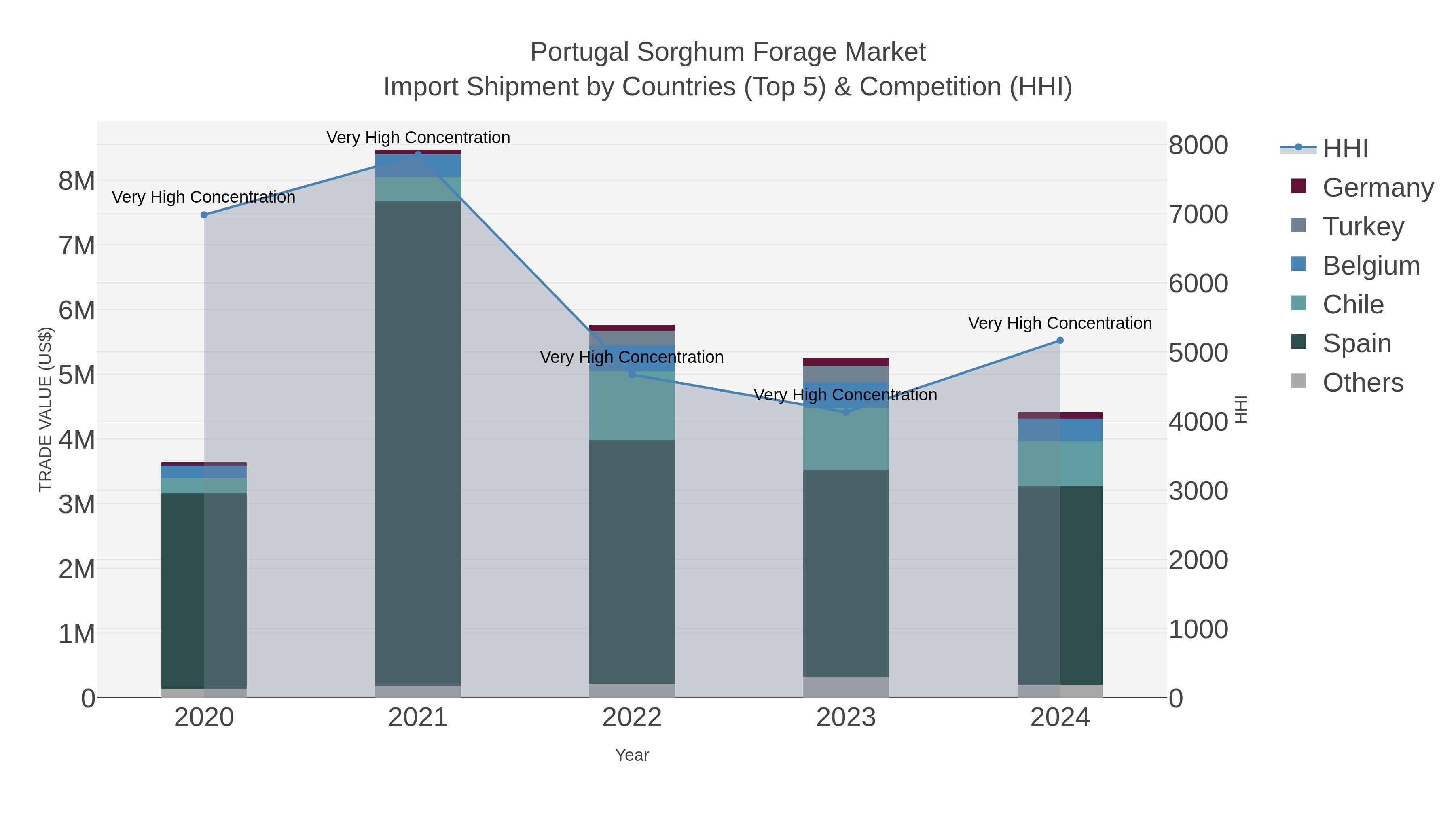 Portugal Sorghum Forage Market Import Shipment by Countries (Top 5) & Competition (HHI)