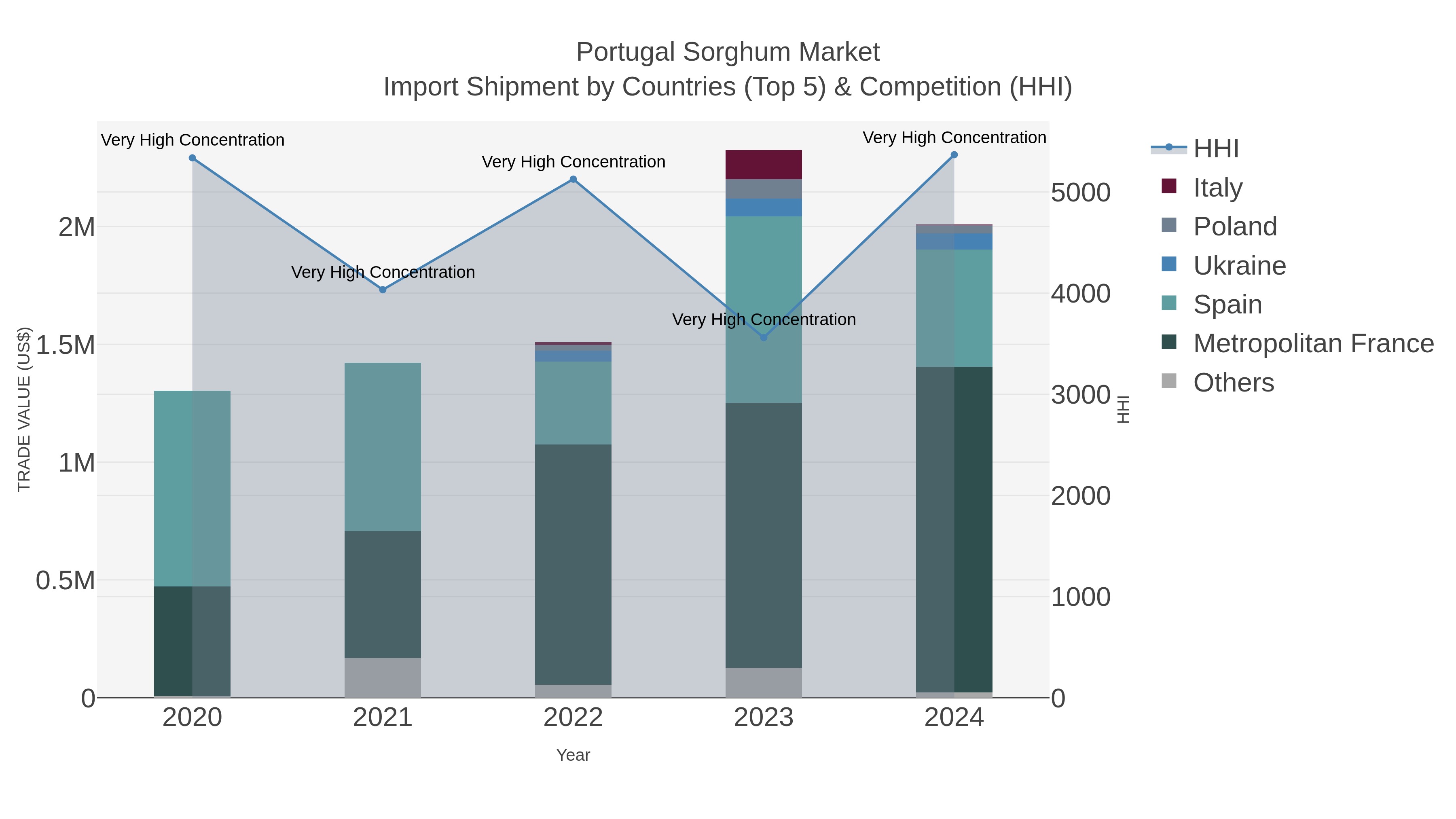 Portugal Sorghum Market Import Shipment by Countries (Top 5) & Competition (HHI)