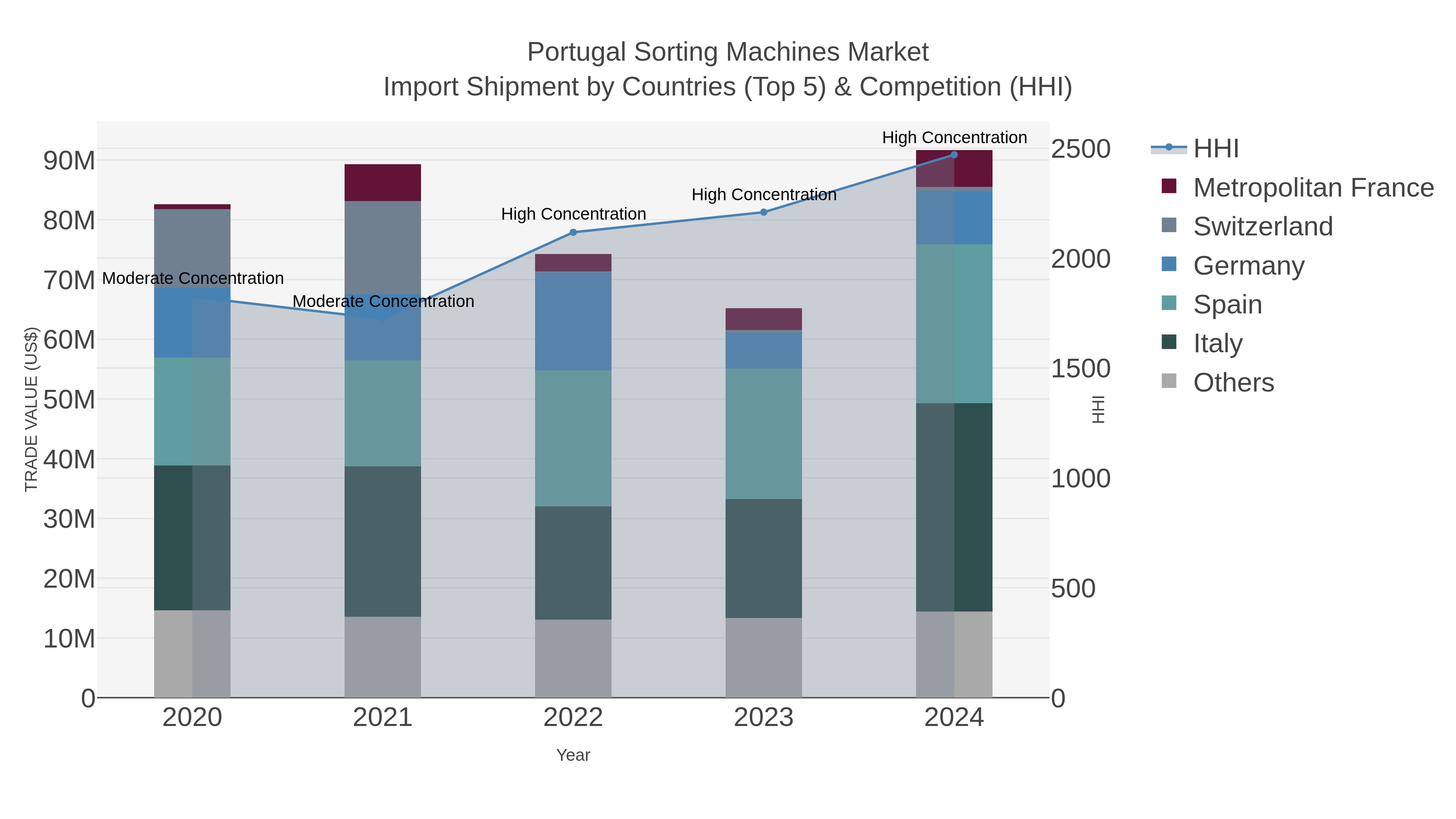 Portugal Sorting Machines Market Import Shipment by Countries (Top 5) & Competition (HHI)
