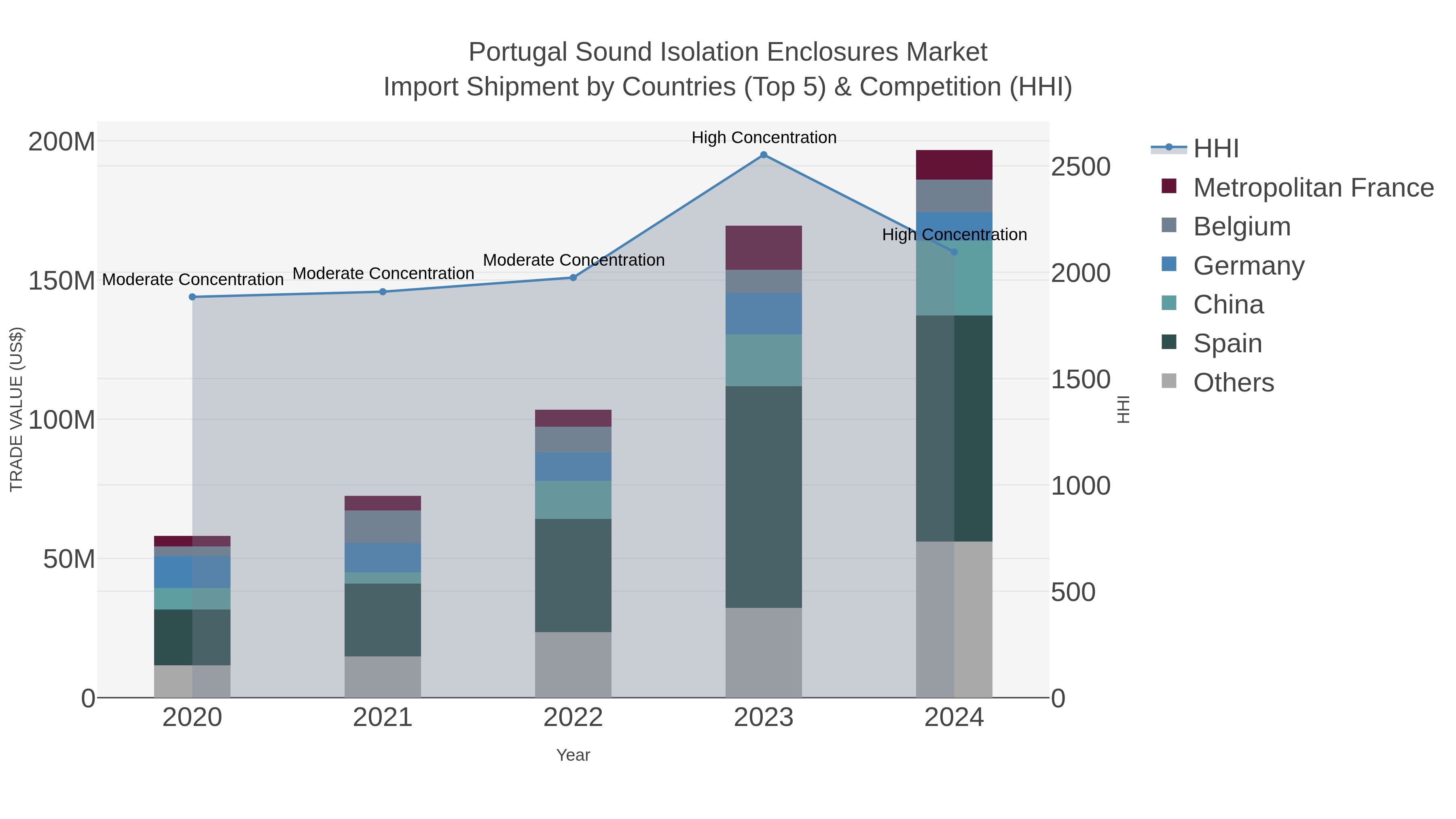 Portugal Sound Isolation Enclosures Market Import Shipment by Countries (Top 5) & Competition (HHI)