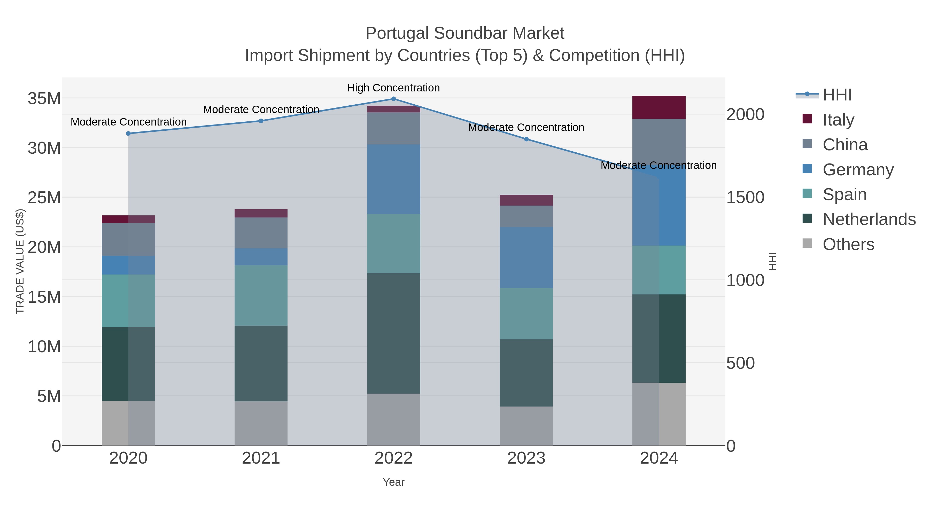 Portugal Soundbar Market Import Shipment by Countries (Top 5) & Competition (HHI)