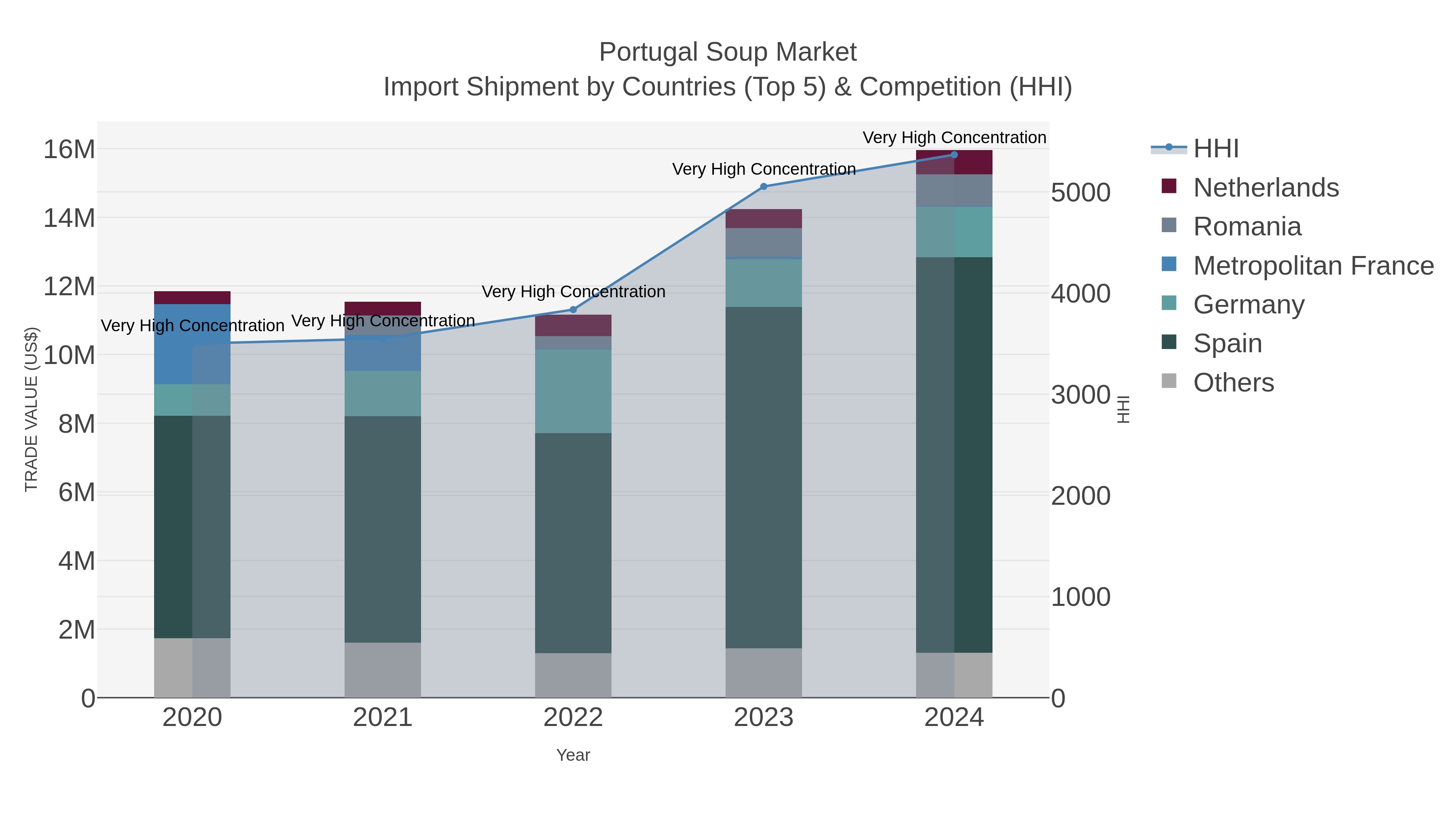 Portugal Soup Market Import Shipment by Countries (Top 5) & Competition (HHI)