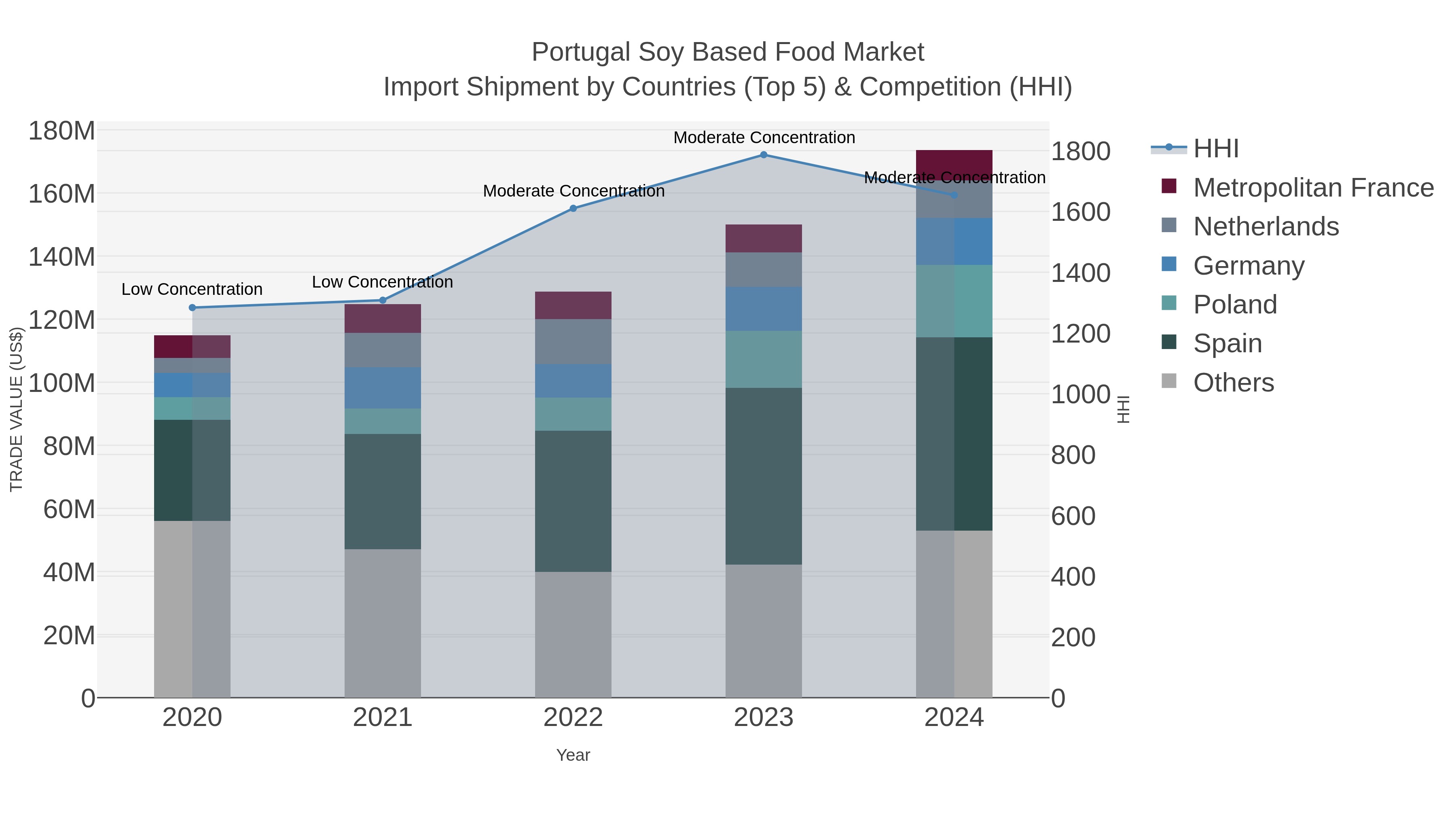 Portugal Soy Based Food Market Import Shipment by Countries (Top 5) & Competition (HHI)