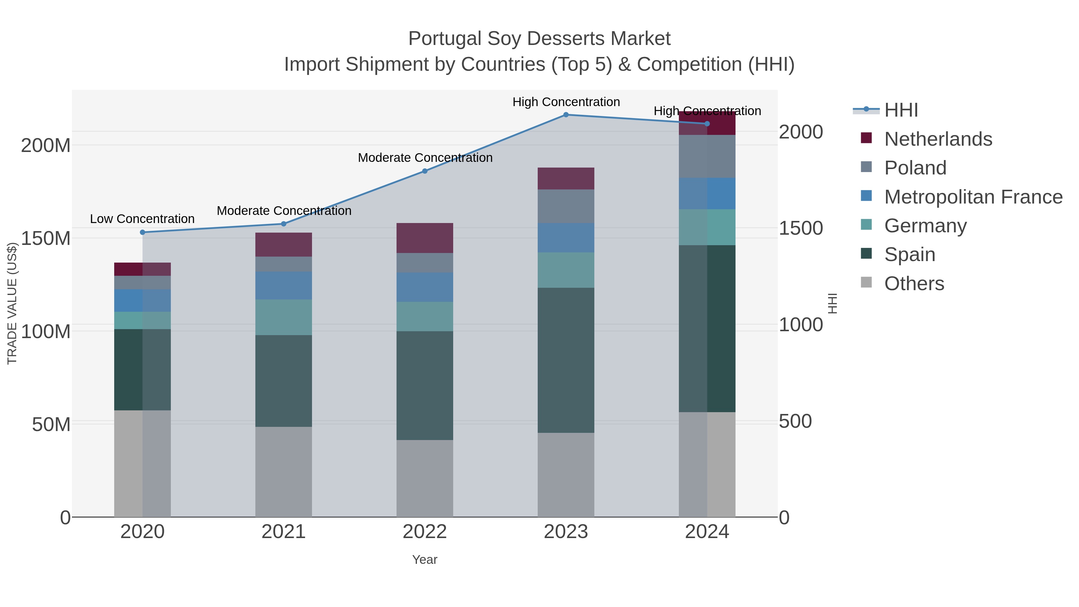 Portugal Soy Desserts Market Import Shipment by Countries (Top 5) & Competition (HHI)