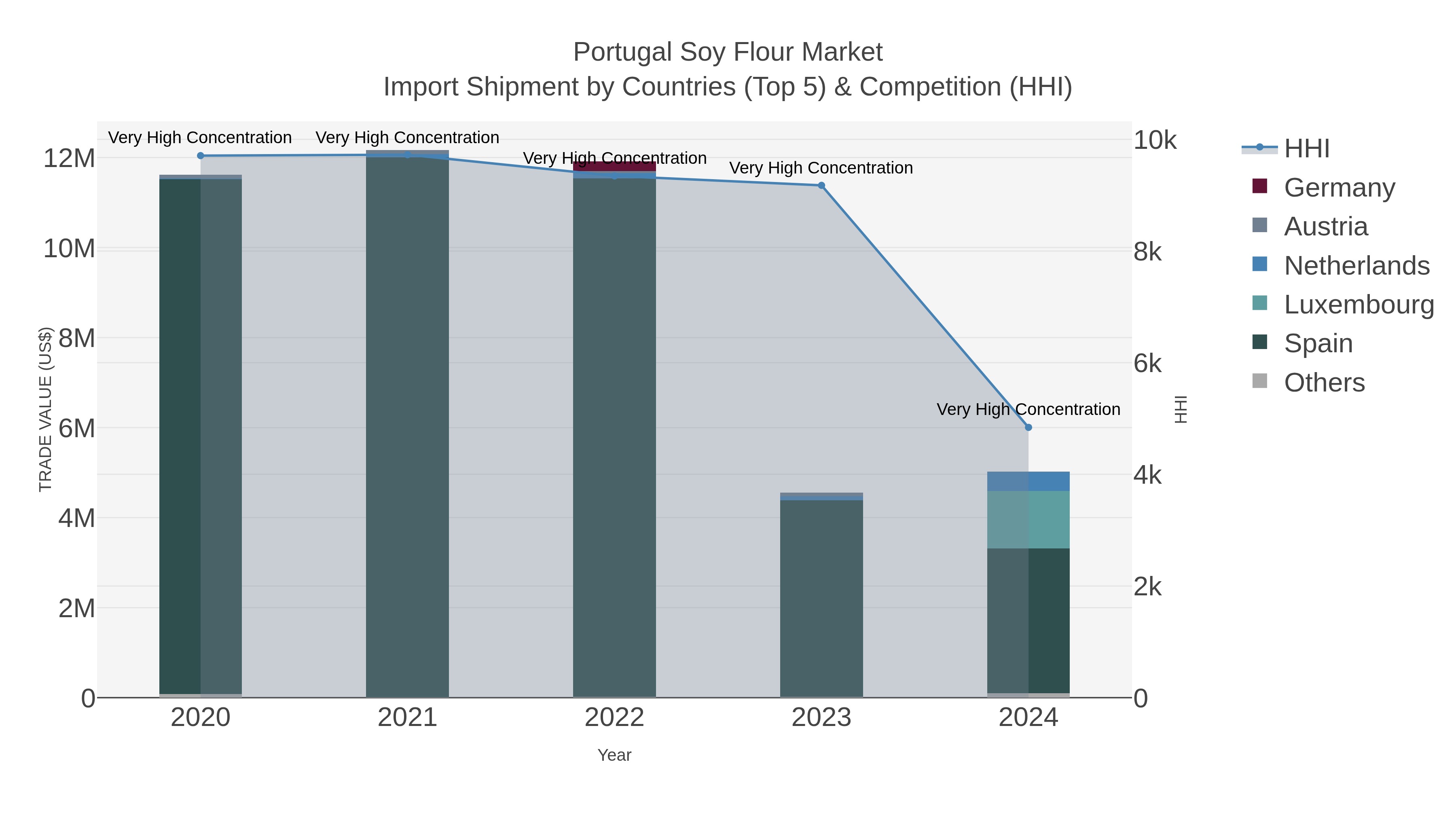 Portugal Soy Flour Market Import Shipment by Countries (Top 5) & Competition (HHI)