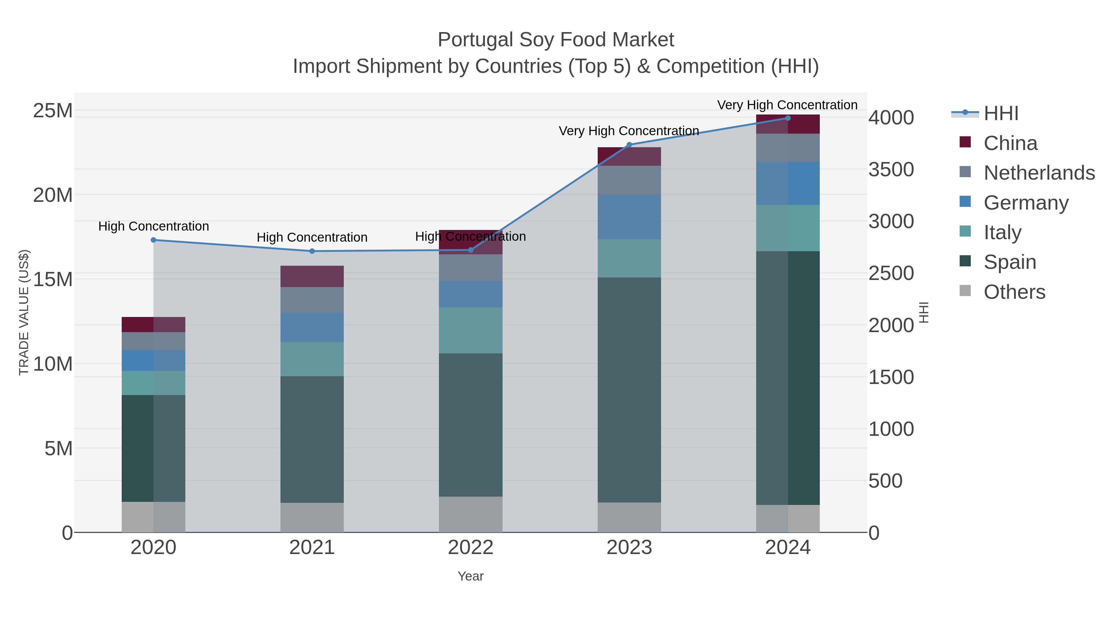 Portugal Soy Food Market Import Shipment by Countries (Top 5) & Competition (HHI)