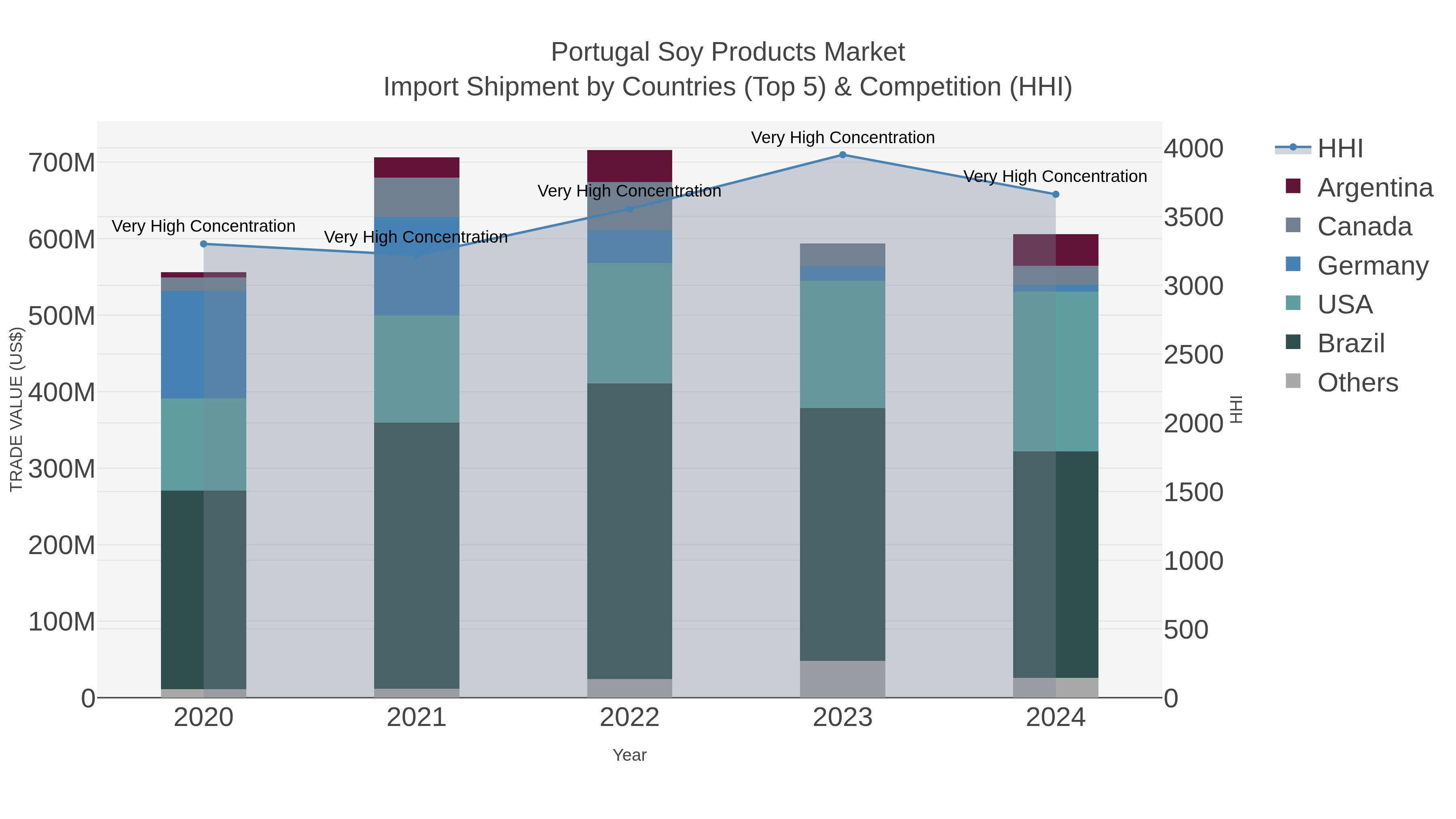 Portugal Soy Products Market Import Shipment by Countries (Top 5) & Competition (HHI)