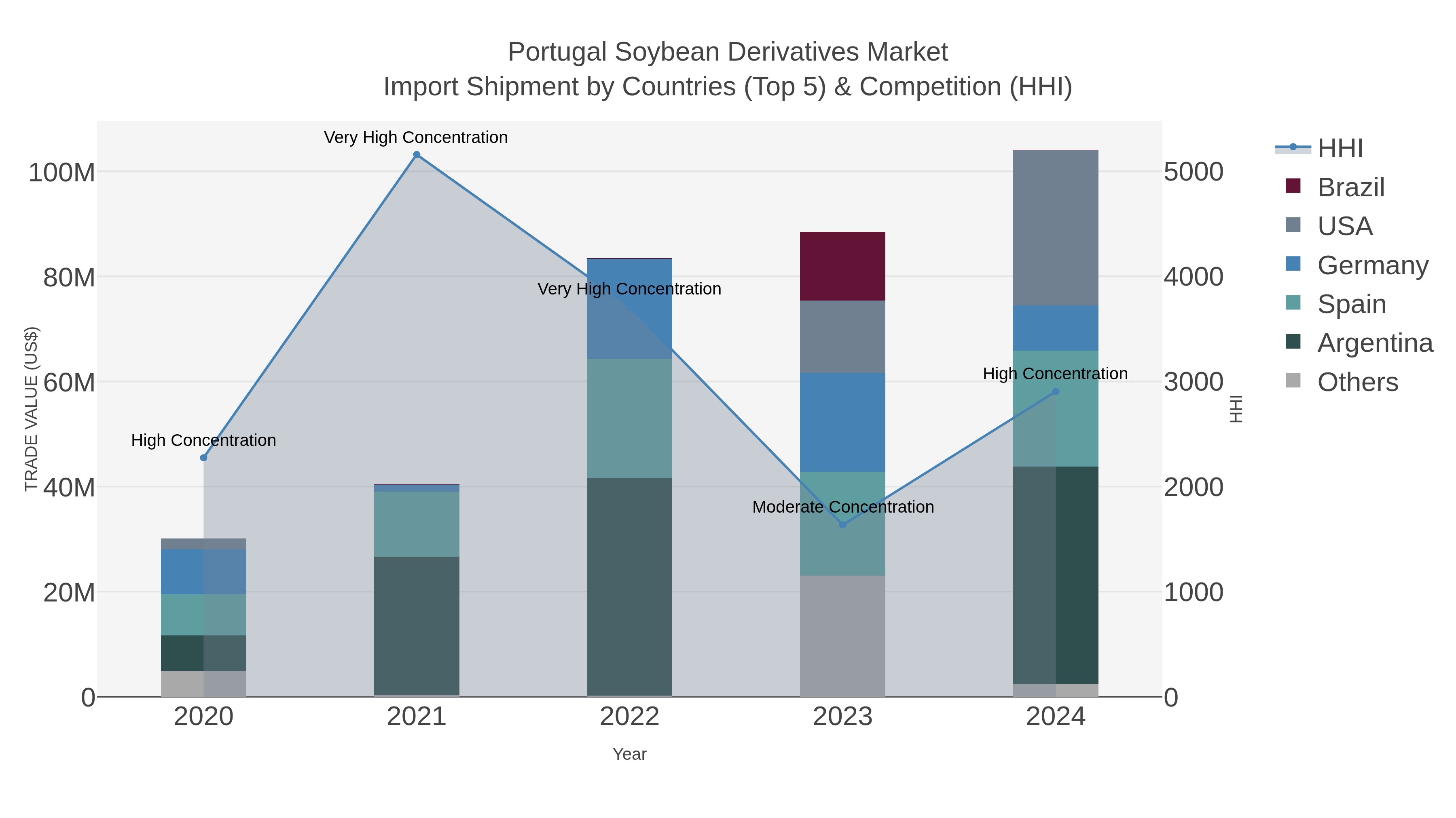 Portugal Soybean Derivatives Market Import Shipment by Countries (Top 5) & Competition (HHI)