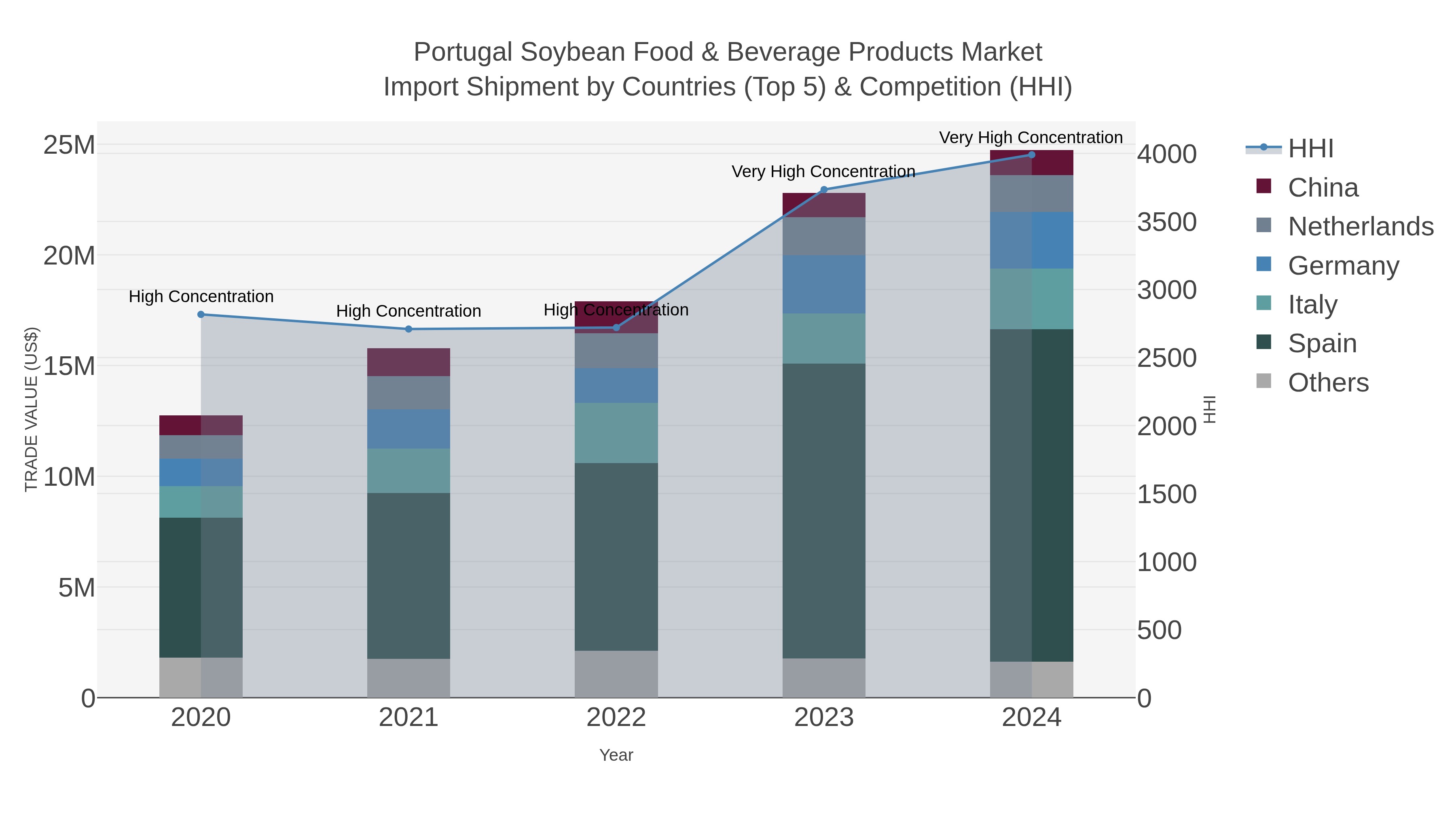 Portugal Soybean Food & Beverage Products Market Import Shipment by Countries (Top 5) & Competition (HHI)