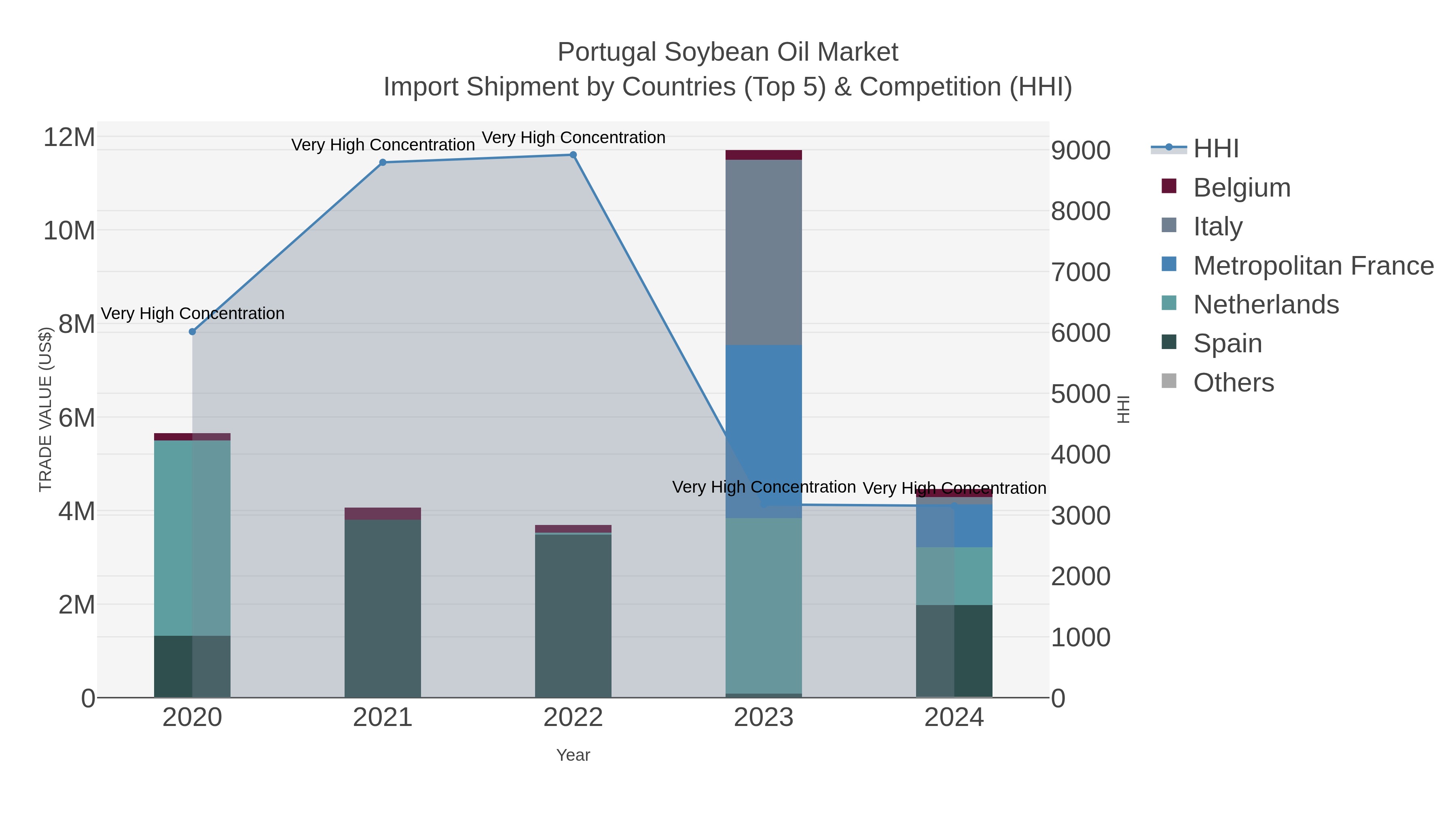 Portugal Soybean Oil Market Import Shipment by Countries (Top 5) & Competition (HHI)