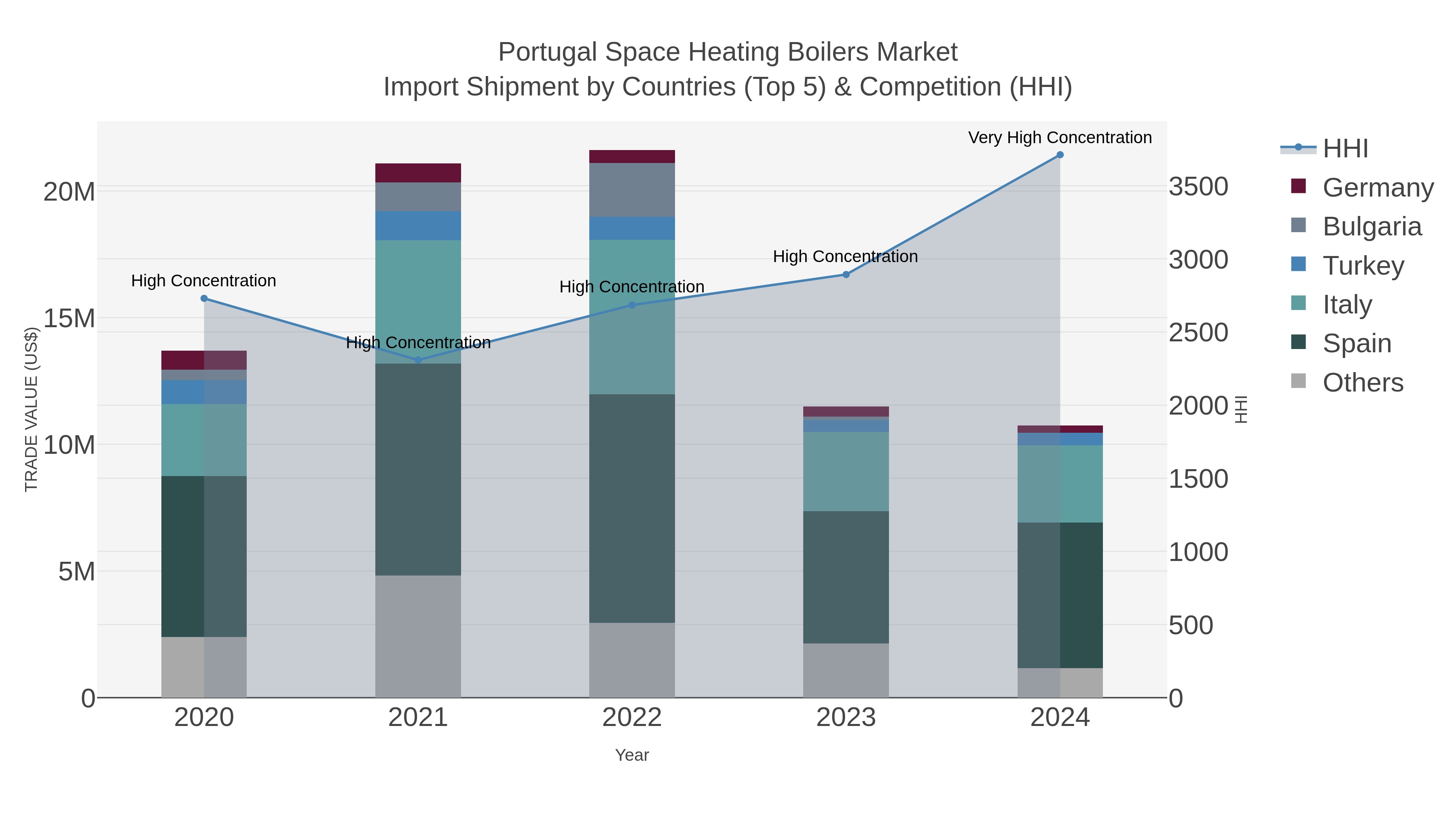 Portugal Space Heating Boilers Market Import Shipment by Countries (Top 5) & Competition (HHI)