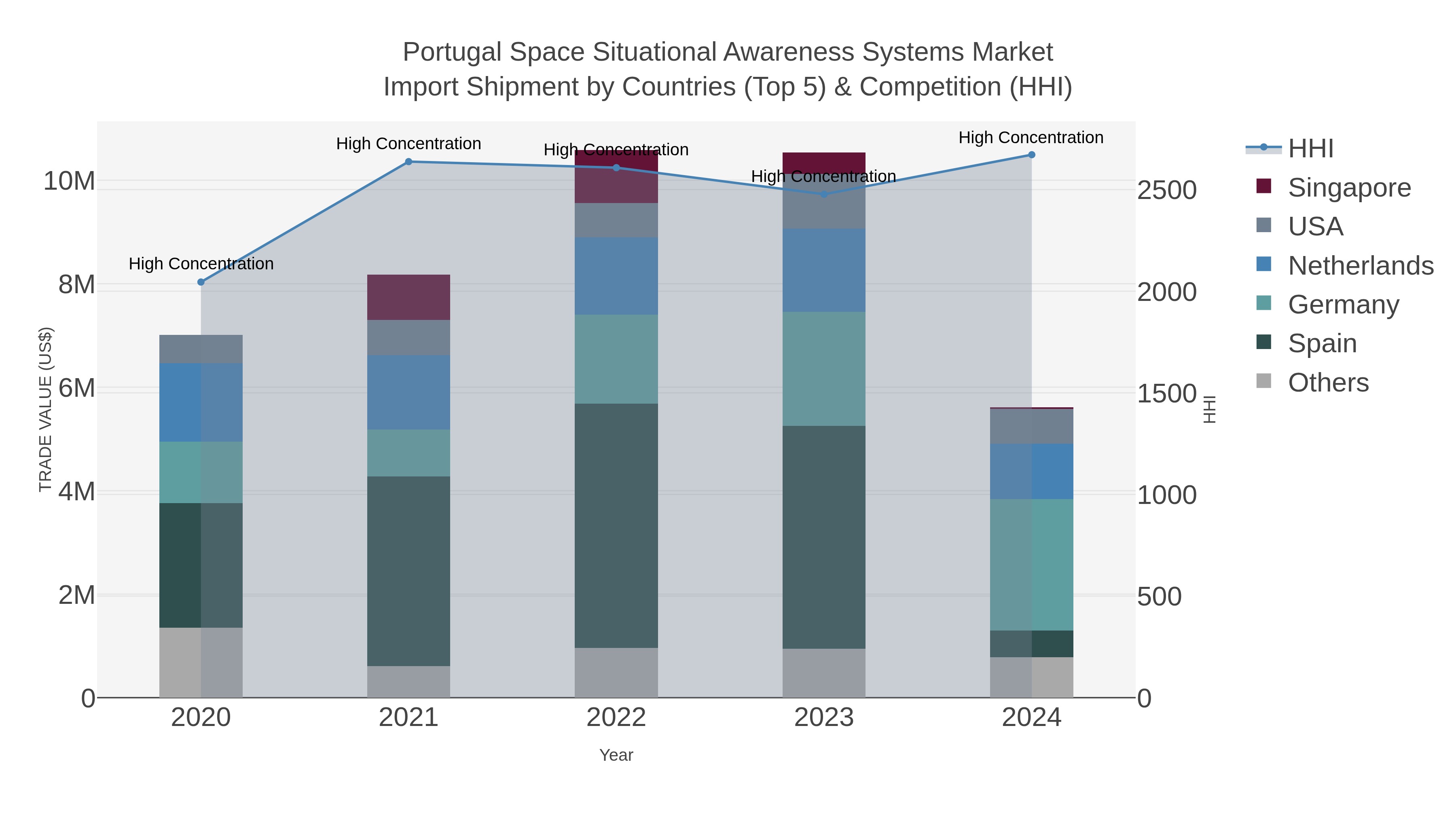Portugal Space Situational Awareness Systems Market Import Shipment by Countries (Top 5) & Competition (HHI)