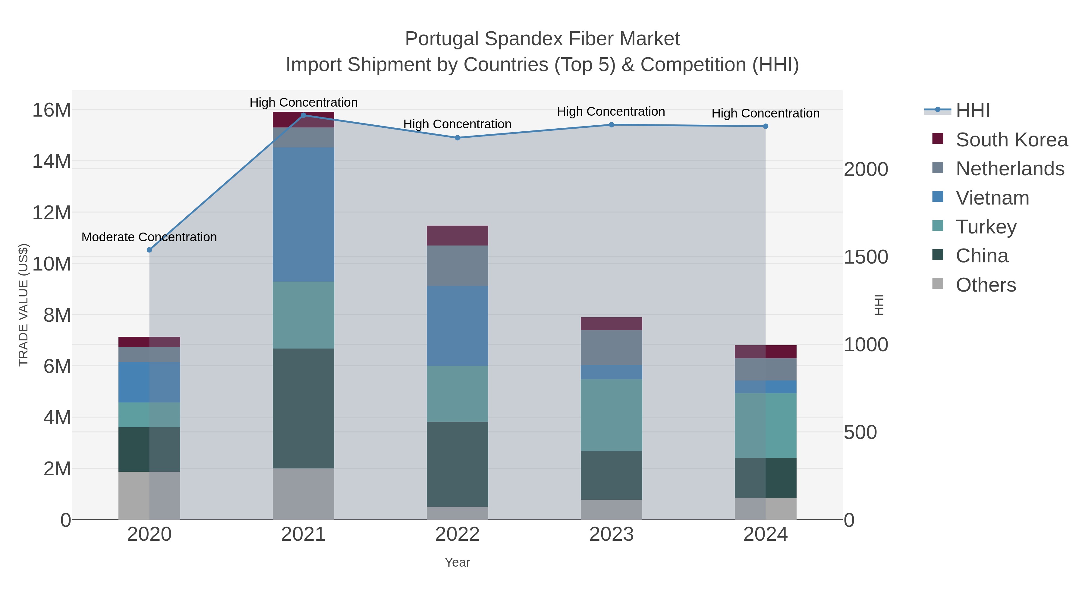 Portugal Spandex Fiber Market Import Shipment by Countries (Top 5) & Competition (HHI)