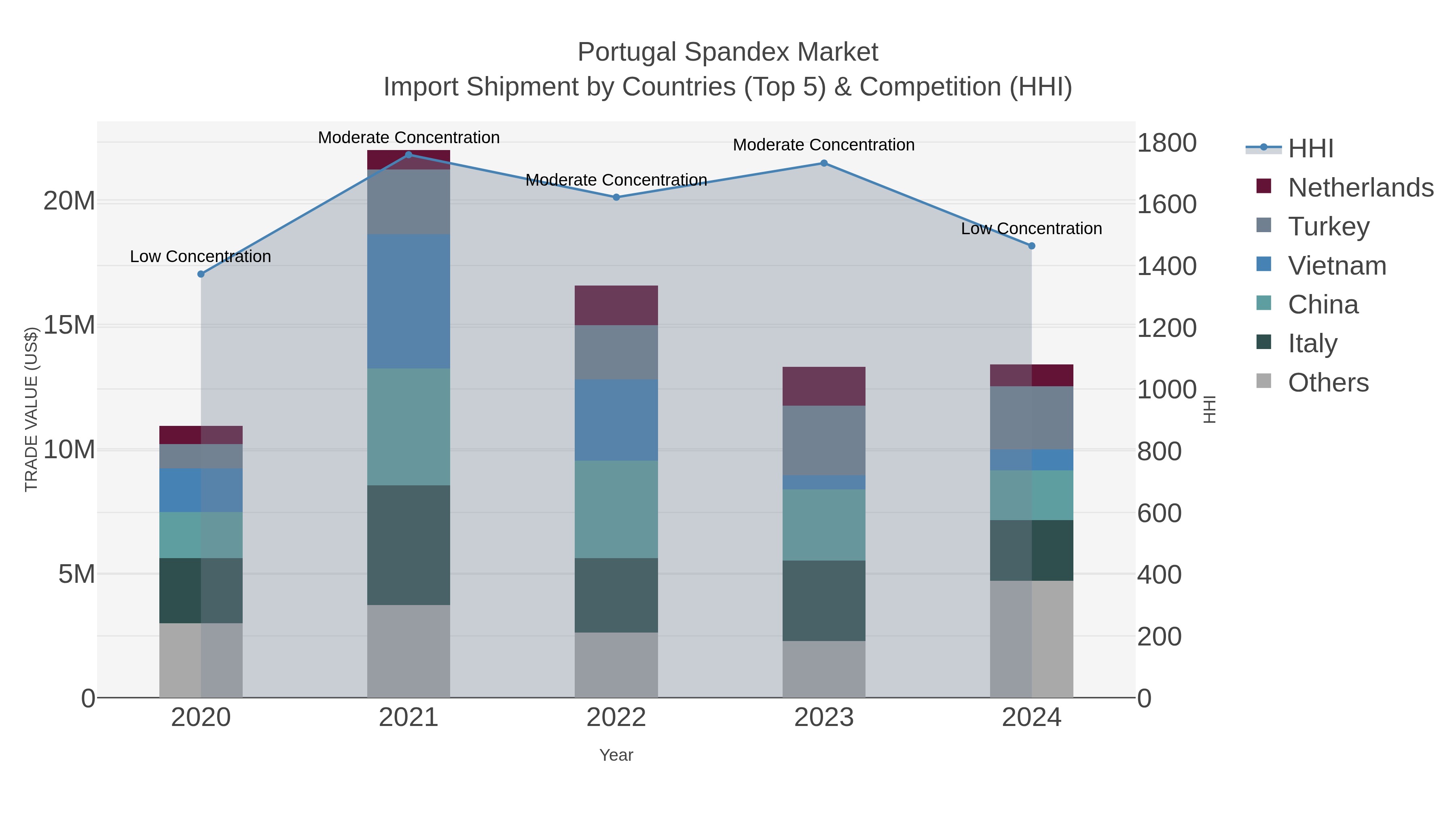 Portugal Spandex Market Import Shipment by Countries (Top 5) & Competition (HHI)